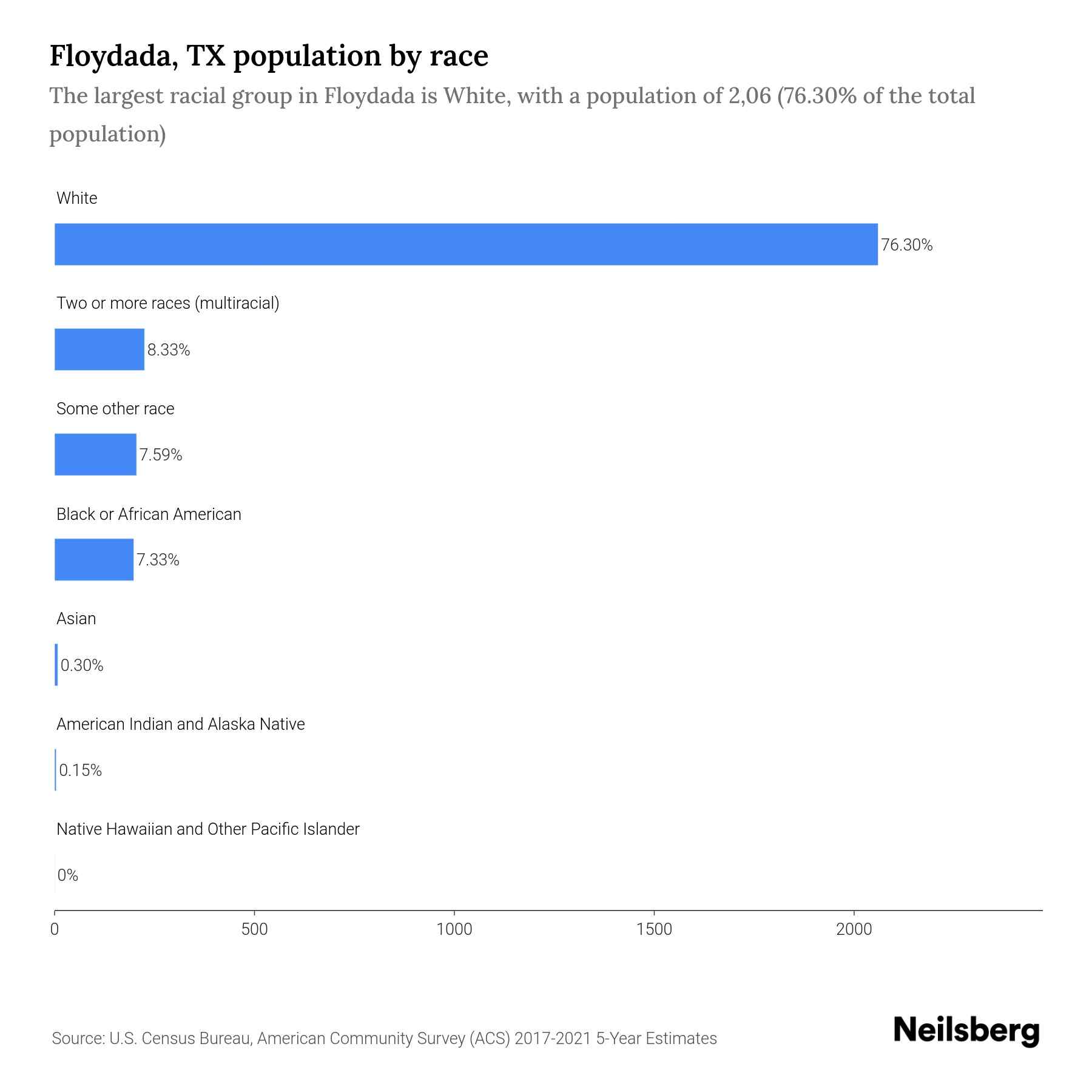 Floydada, TX Population by Race & Ethnicity 2023 Neilsberg
