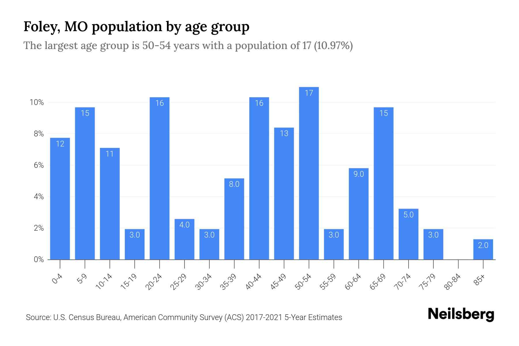 Foley, MO Population by Age 2023 Foley, MO Age Demographics Neilsberg
