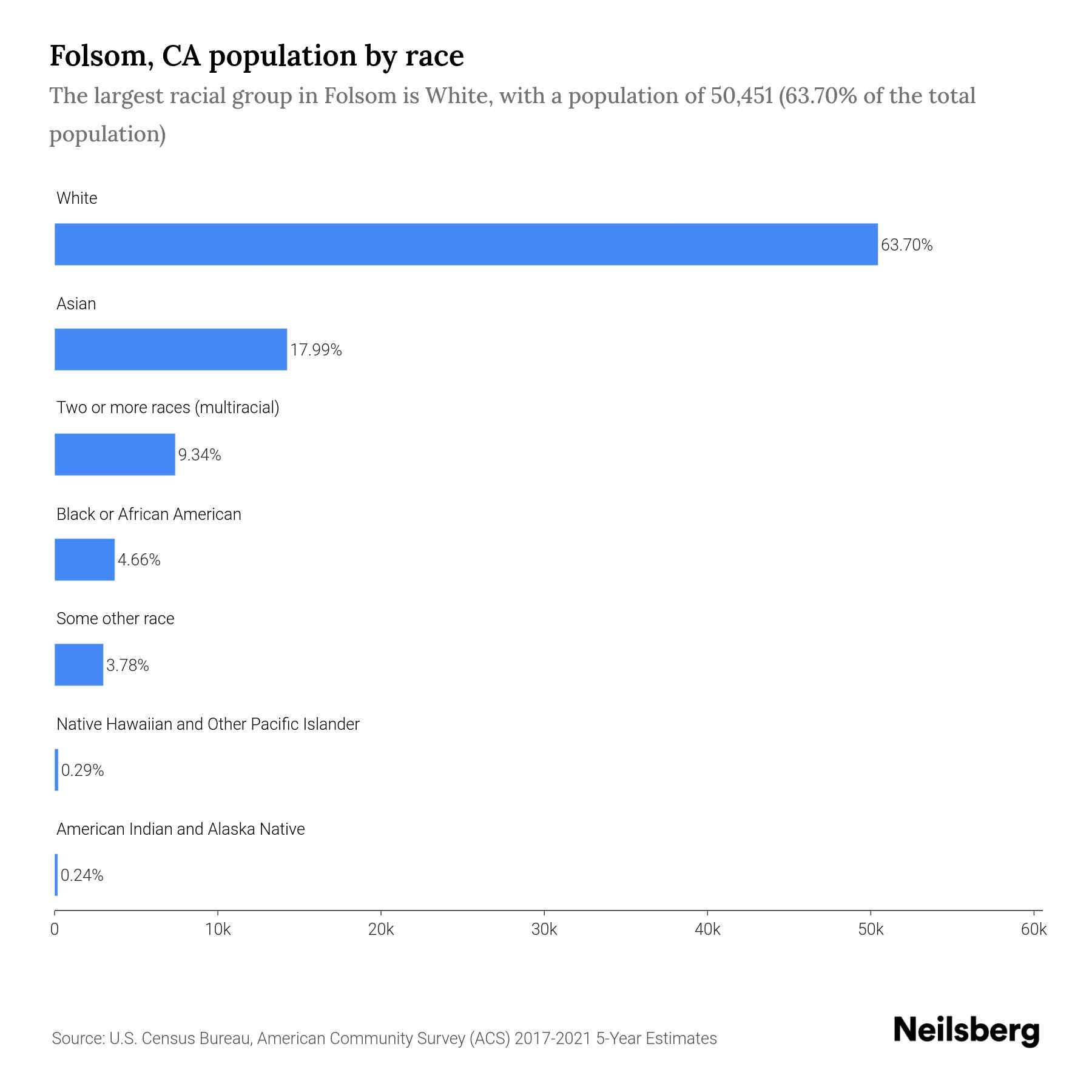 Folsom, CA Population by Race & Ethnicity 2023 Neilsberg