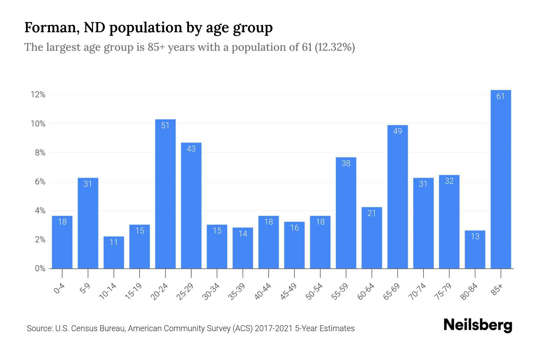 Forman, ND Population by Age 2023 Forman, ND Age Demographics Neilsberg