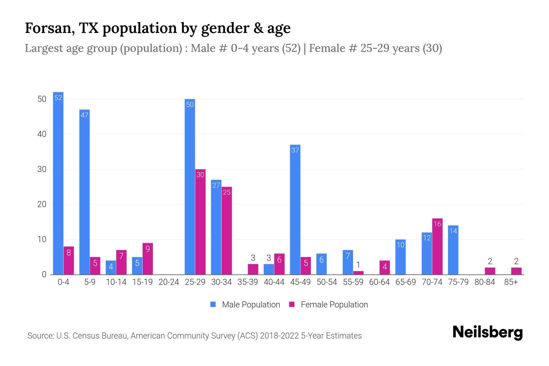 Forsan, TX Population by Gender 2024 Update Neilsberg