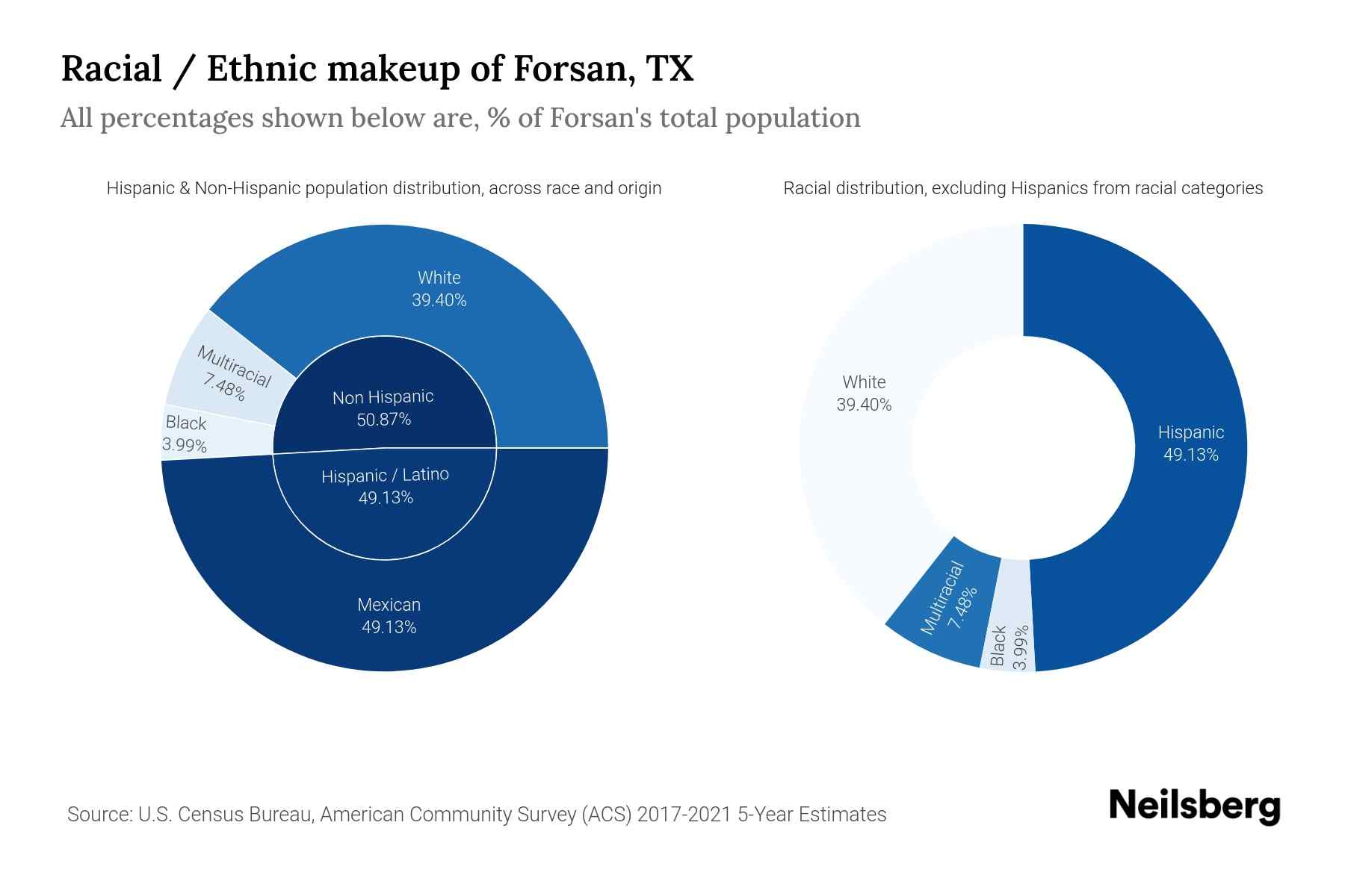 Forsan, TX Population by Race & Ethnicity 2023 Neilsberg