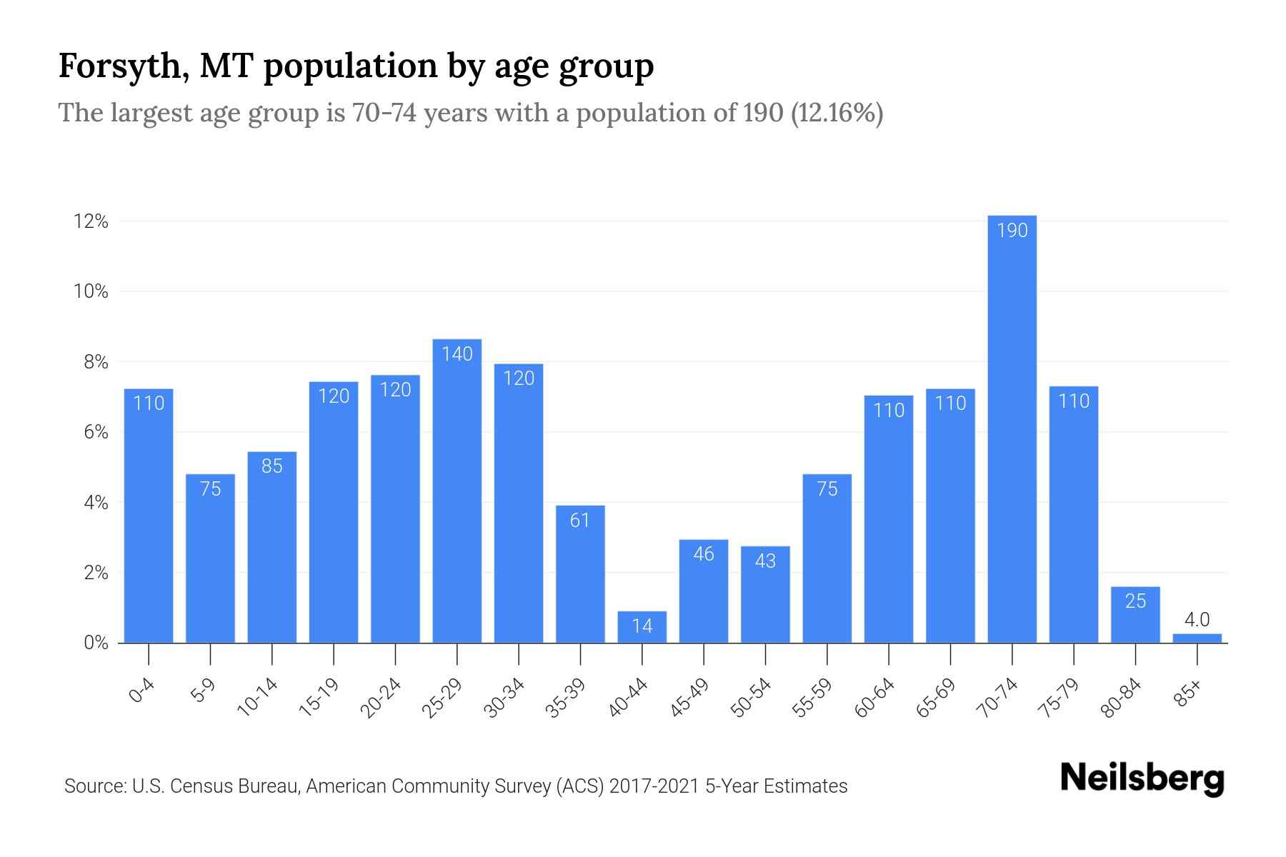 Forsyth, MT Population by Age 2023 Forsyth, MT Age Demographics