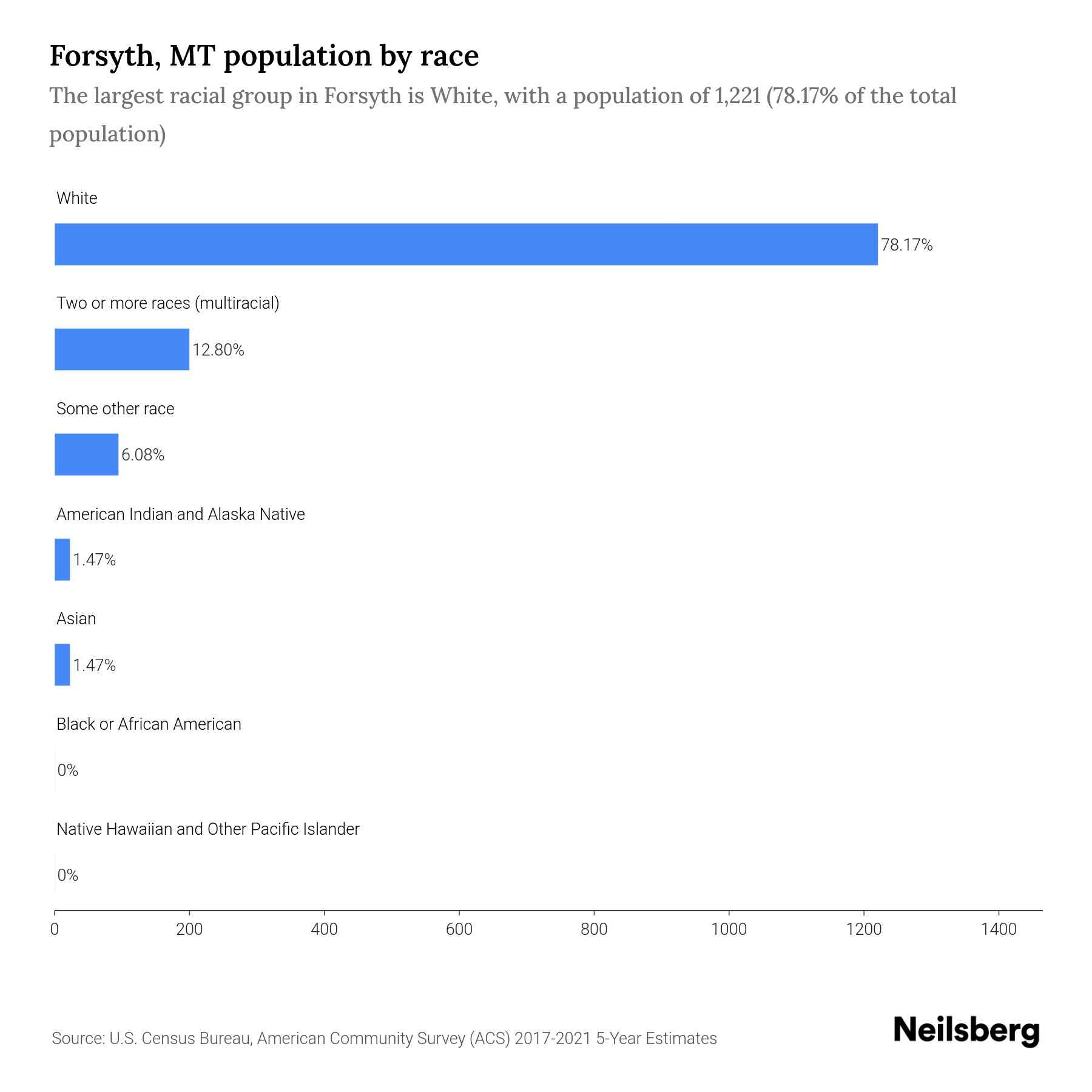 Forsyth, MT Population by Race & Ethnicity 2023 Neilsberg