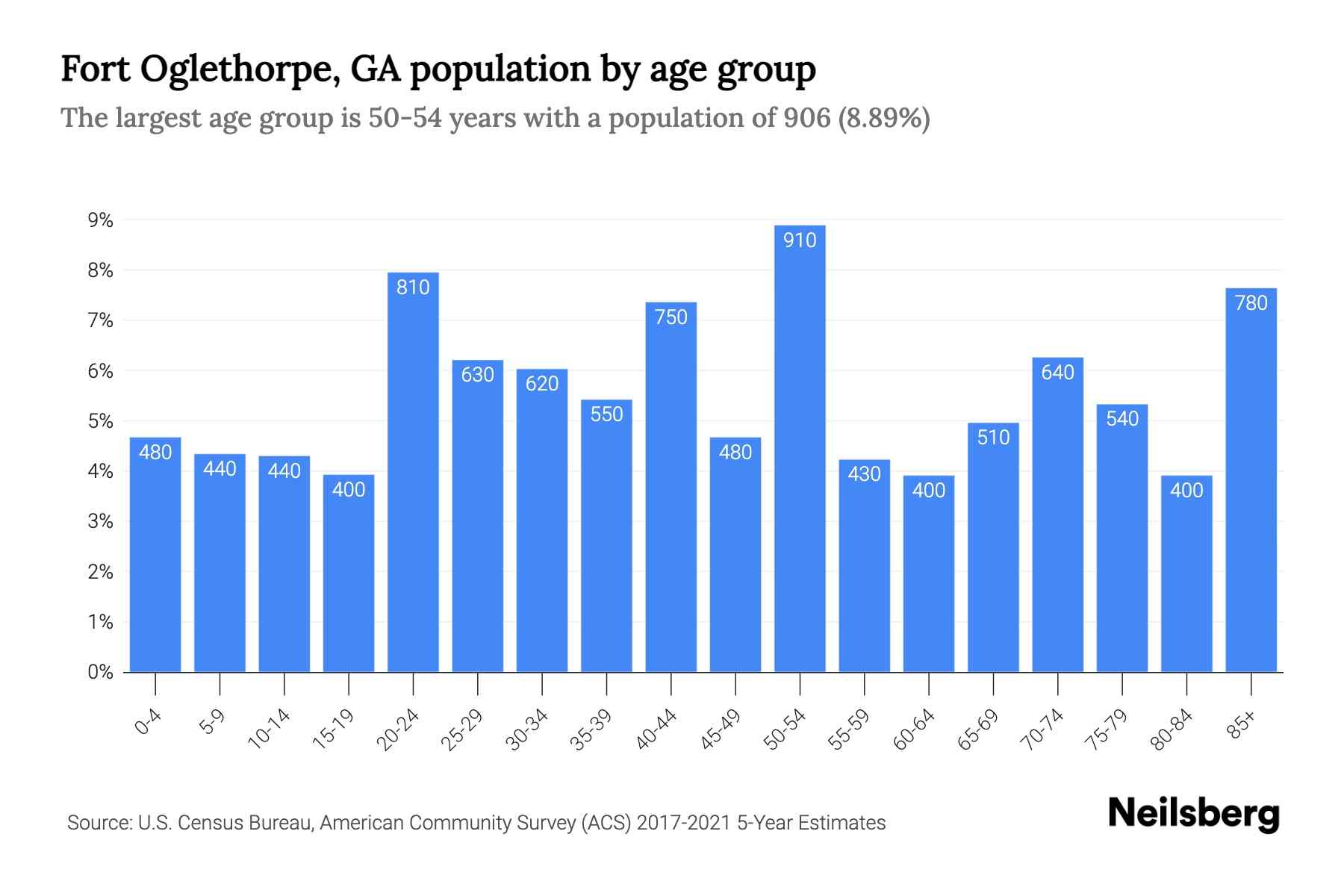 Fort Oglethorpe, GA Population by Age 2023 Fort Oglethorpe, GA Age