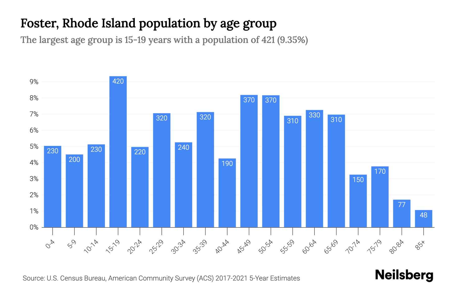 Foster, Rhode Island Population by Age 2023 Foster, Rhode Island Age