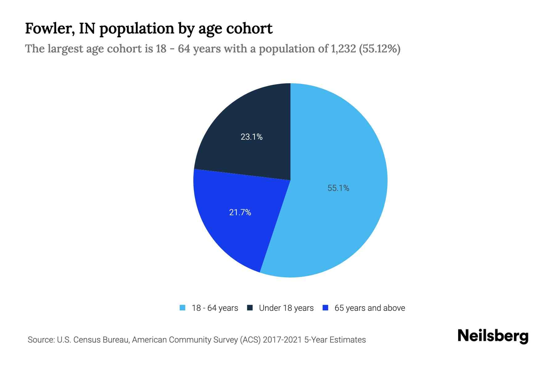 Fowler, IN Population by Age 2023 Fowler, IN Age Demographics Neilsberg
