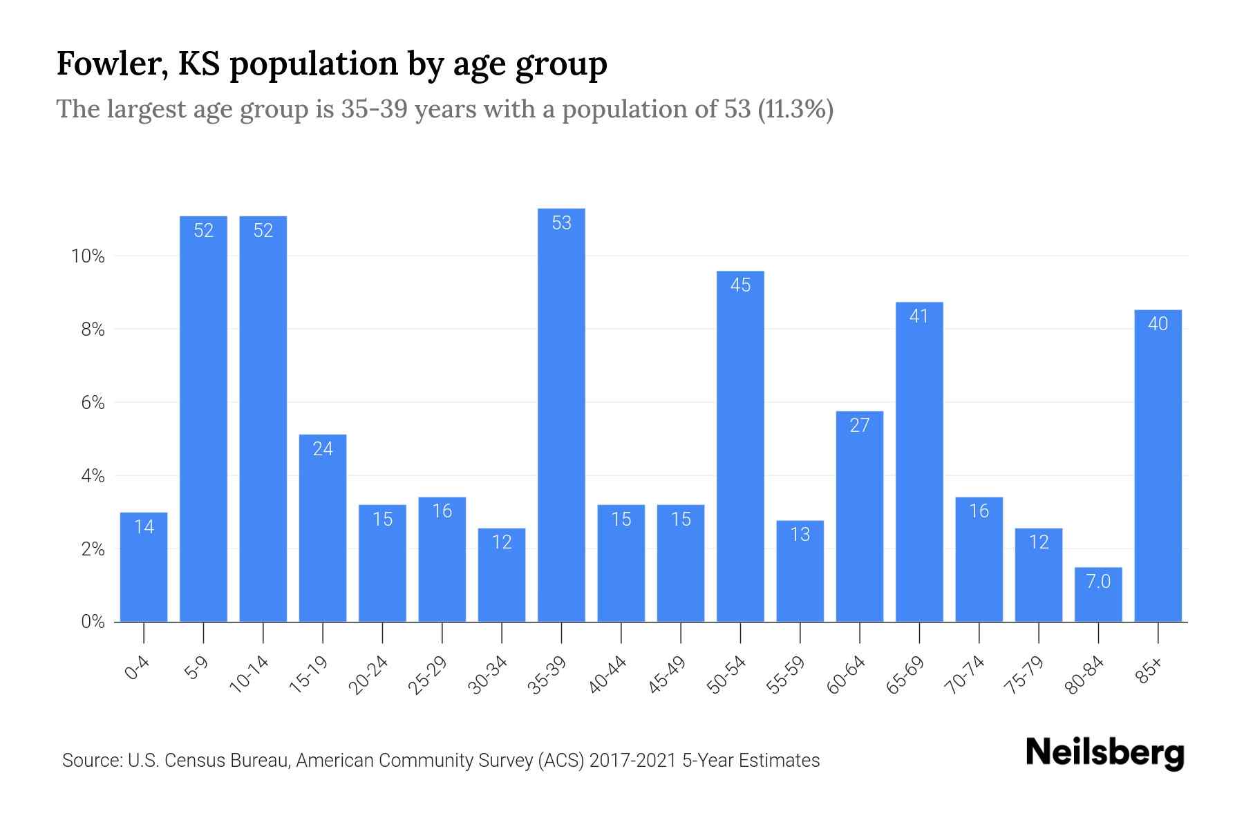 Fowler, KS Population by Age 2023 Fowler, KS Age Demographics Neilsberg