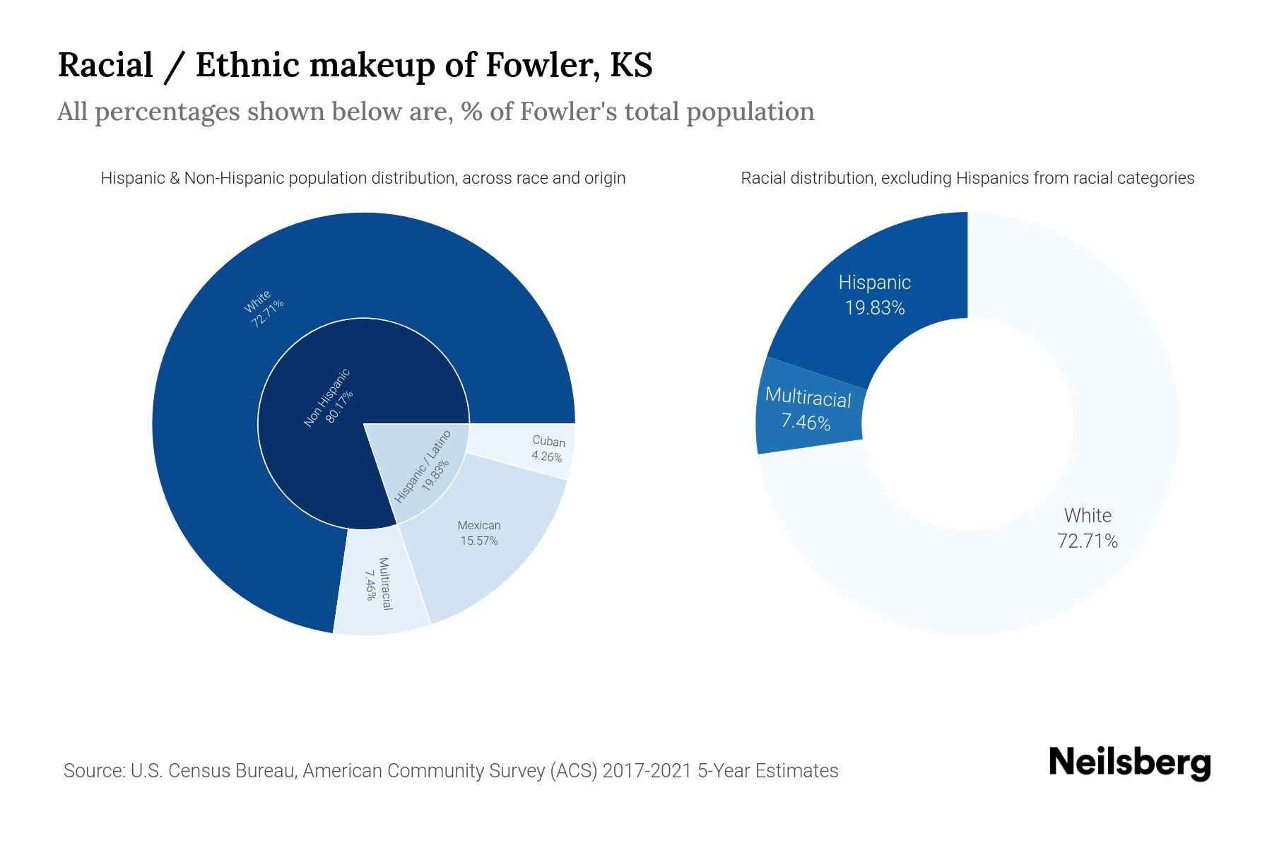 Fowler, KS Population by Race & Ethnicity 2023 Neilsberg