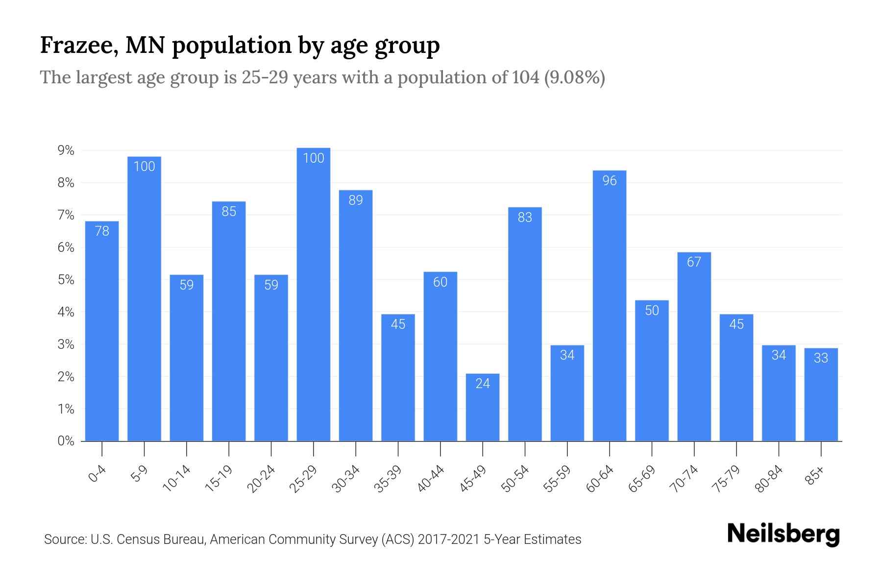 Frazee, MN Population by Age 2023 Frazee, MN Age Demographics Neilsberg