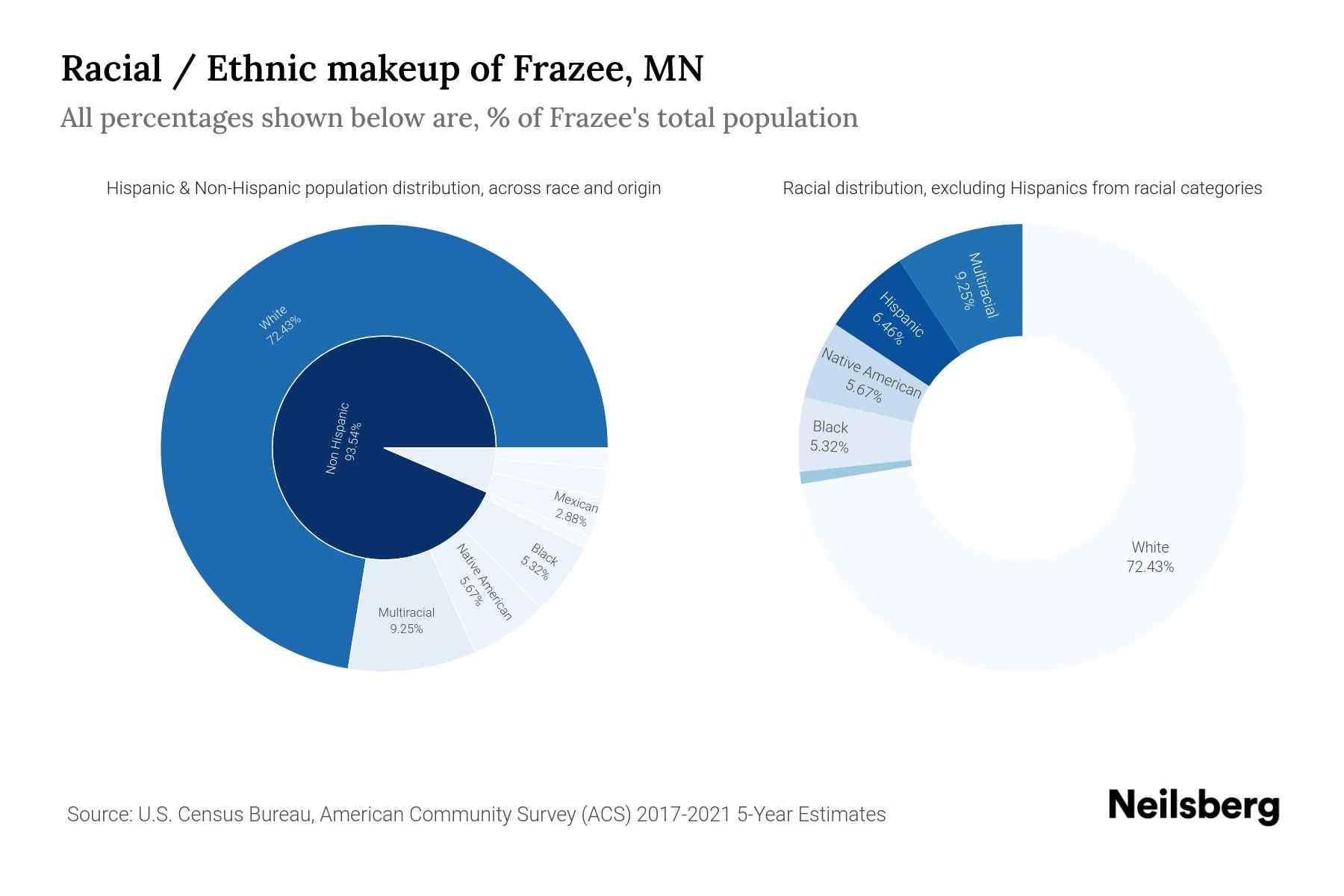 Frazee, MN Population by Race & Ethnicity 2023 Neilsberg