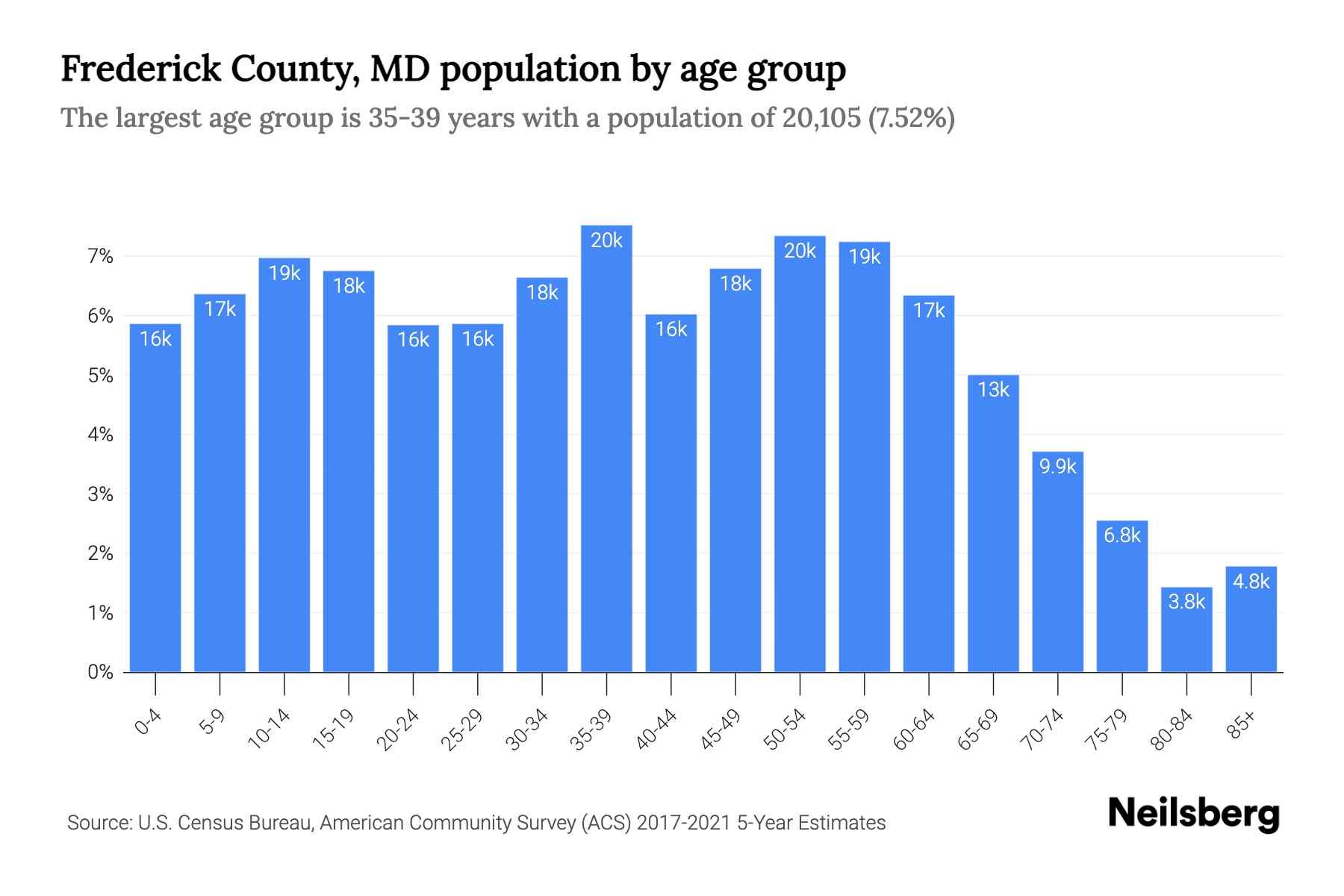 Frederick County, MD Population by Age 2023 Frederick County, MD Age Demographics Neilsberg