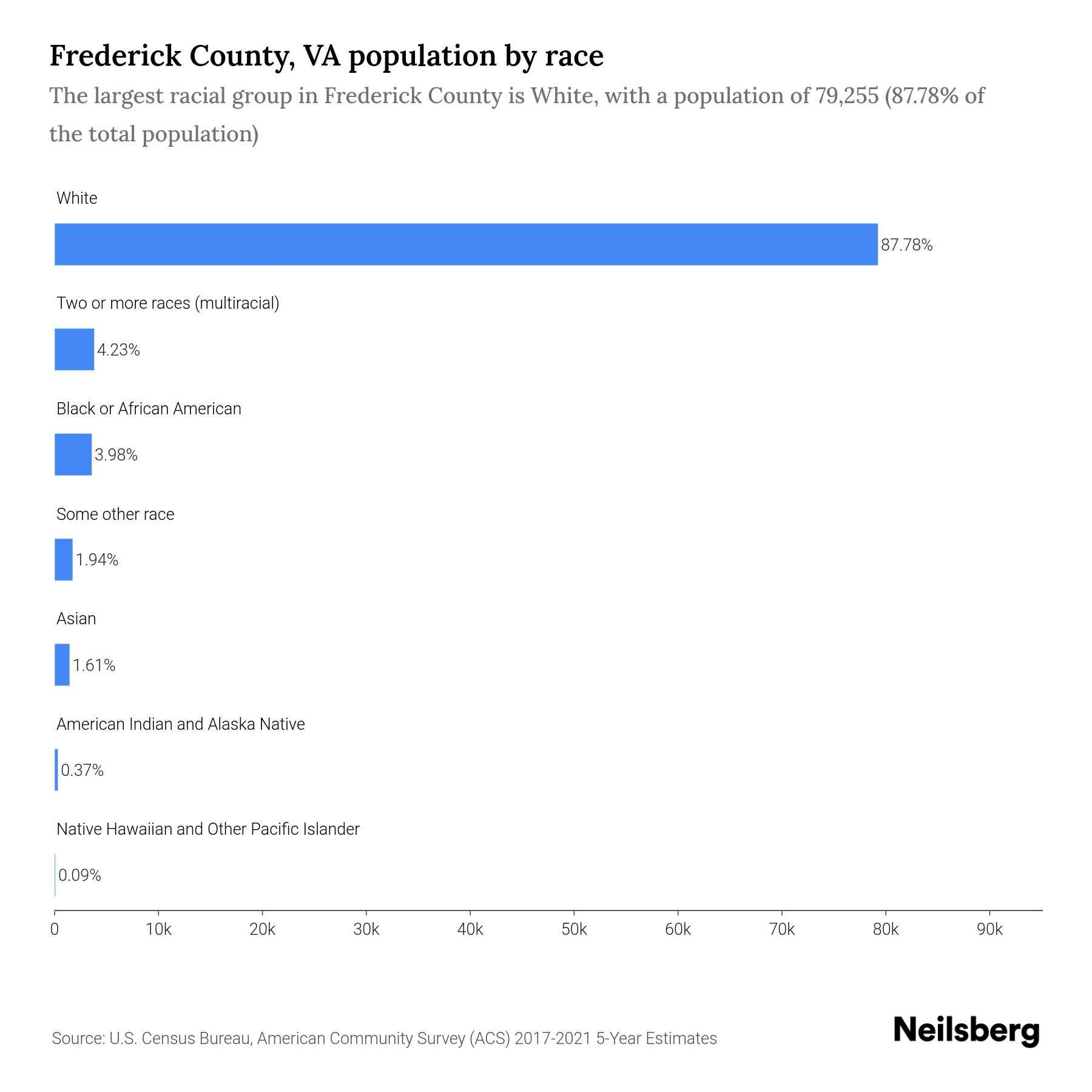 Frederick County, VA Population by Race & Ethnicity 2023 Neilsberg