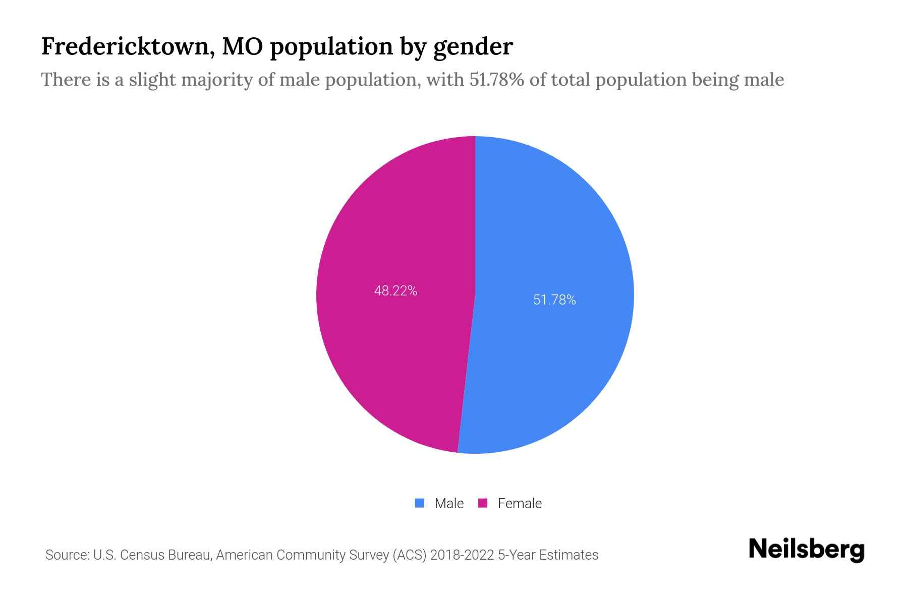 Fredericktown, MO Population by Gender 2024 Update Neilsberg