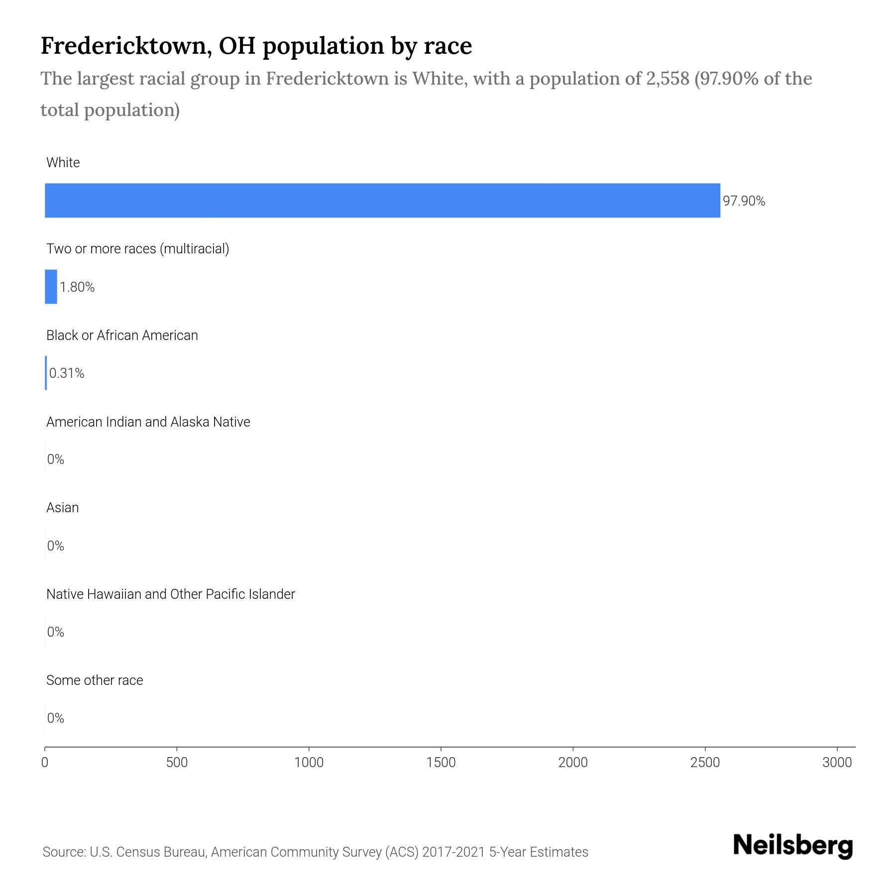Fredericktown, OH Population by Race & Ethnicity 2023 Neilsberg