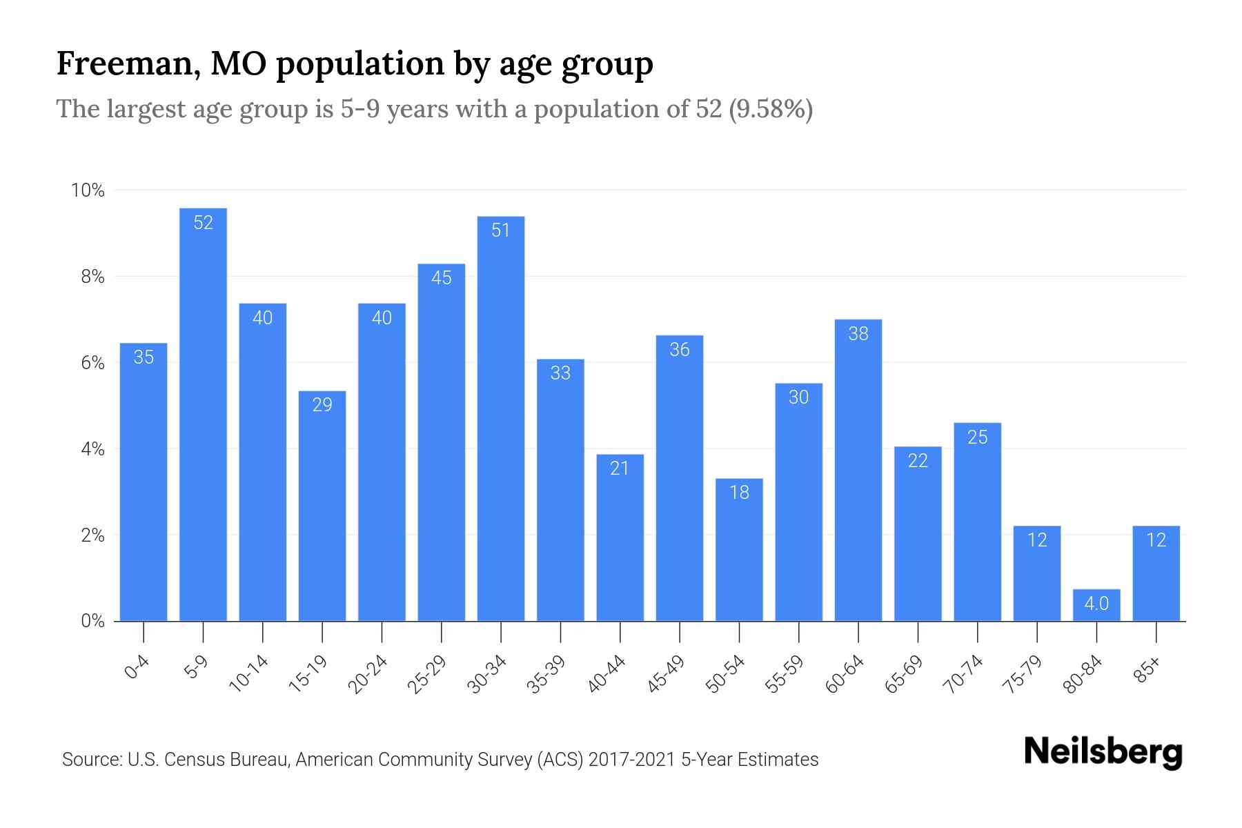 Freeman, MO Population by Age 2023 Freeman, MO Age Demographics