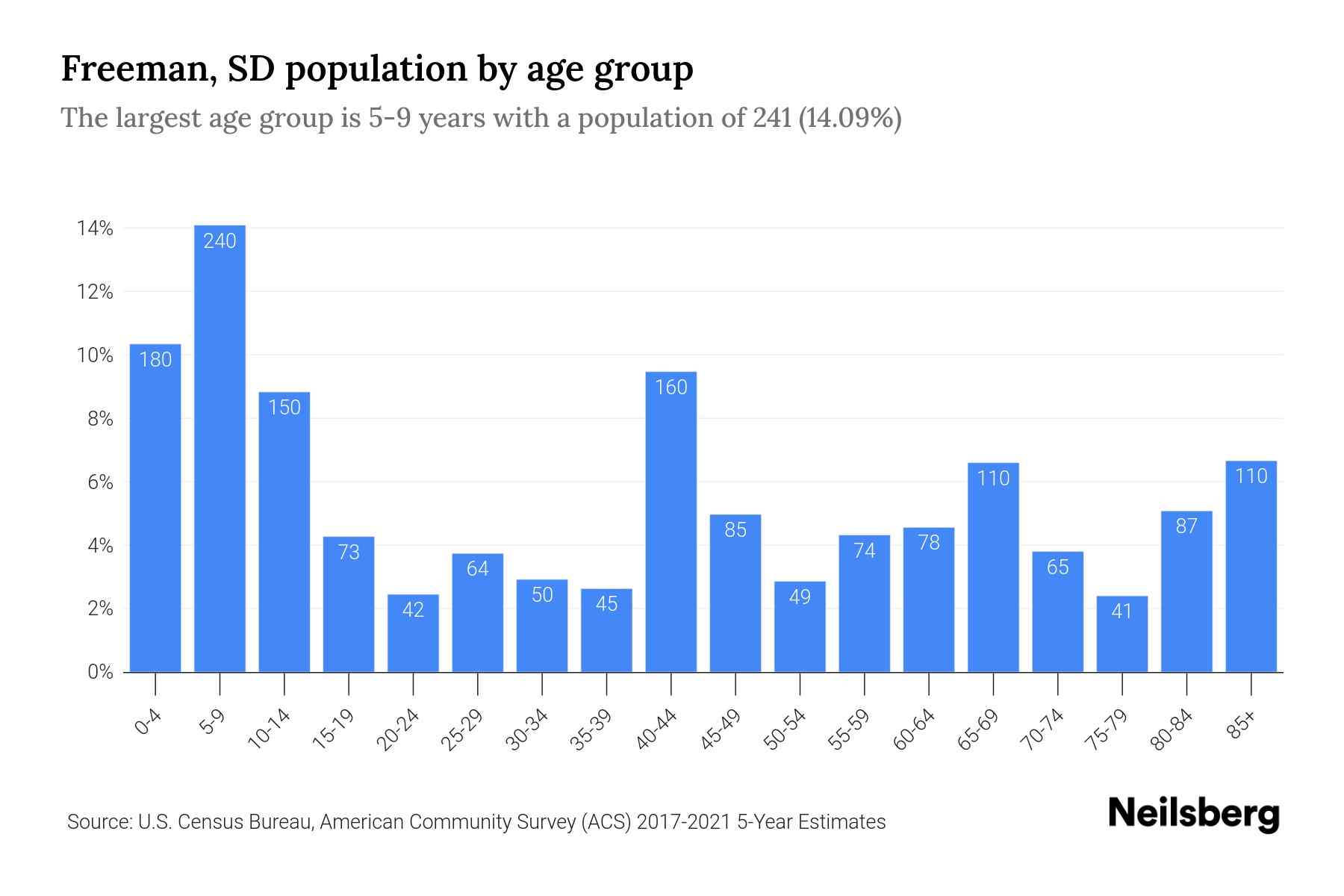 Freeman, SD Population by Age 2023 Freeman, SD Age Demographics