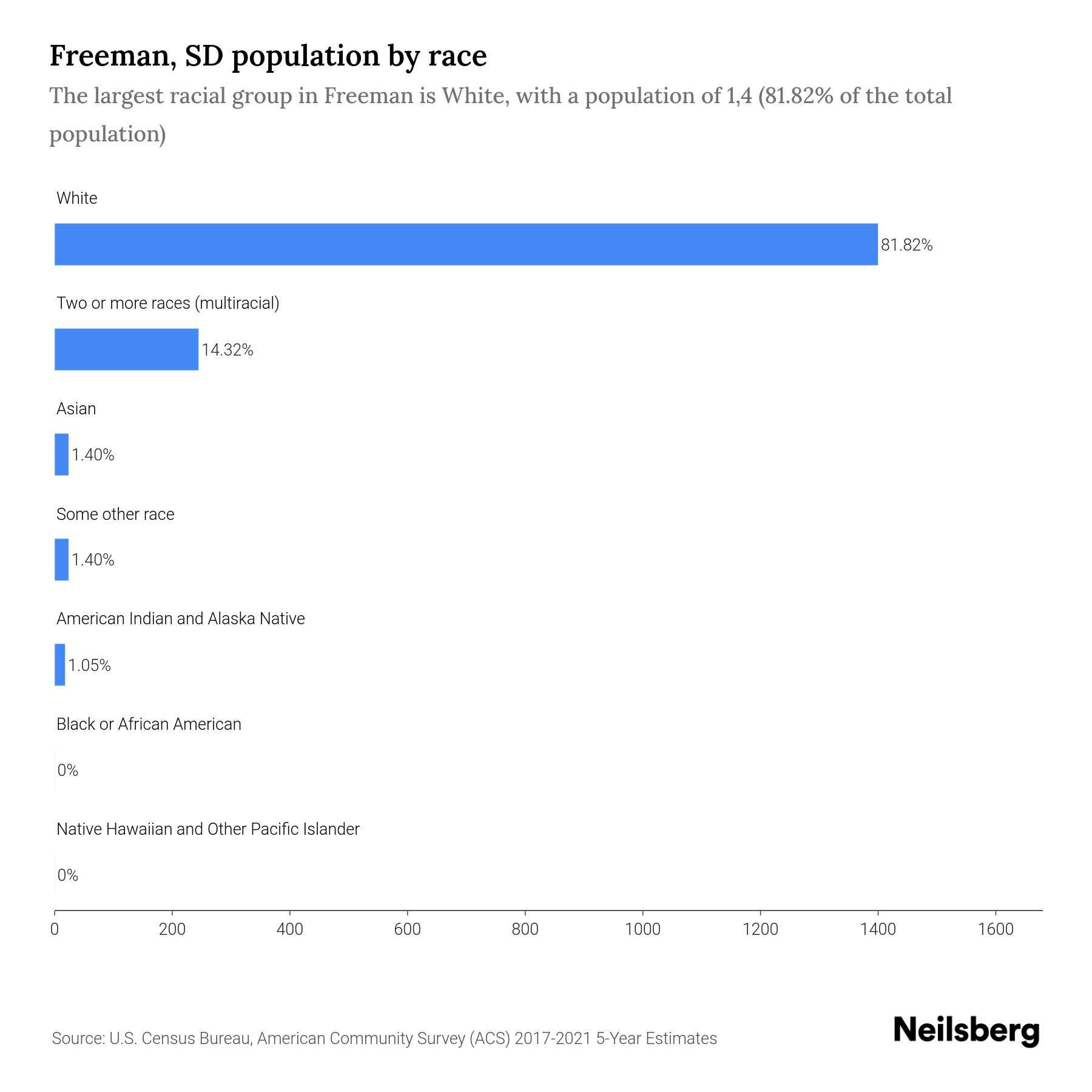 Freeman, SD Population by Race & Ethnicity 2023 Neilsberg