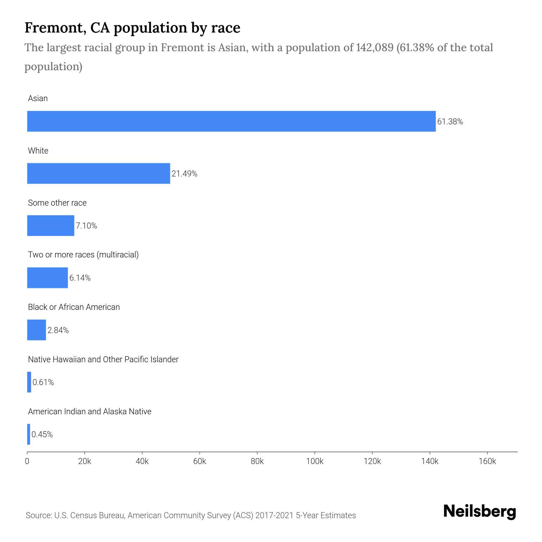 Fremont, CA Population by Race & Ethnicity 2023 Neilsberg