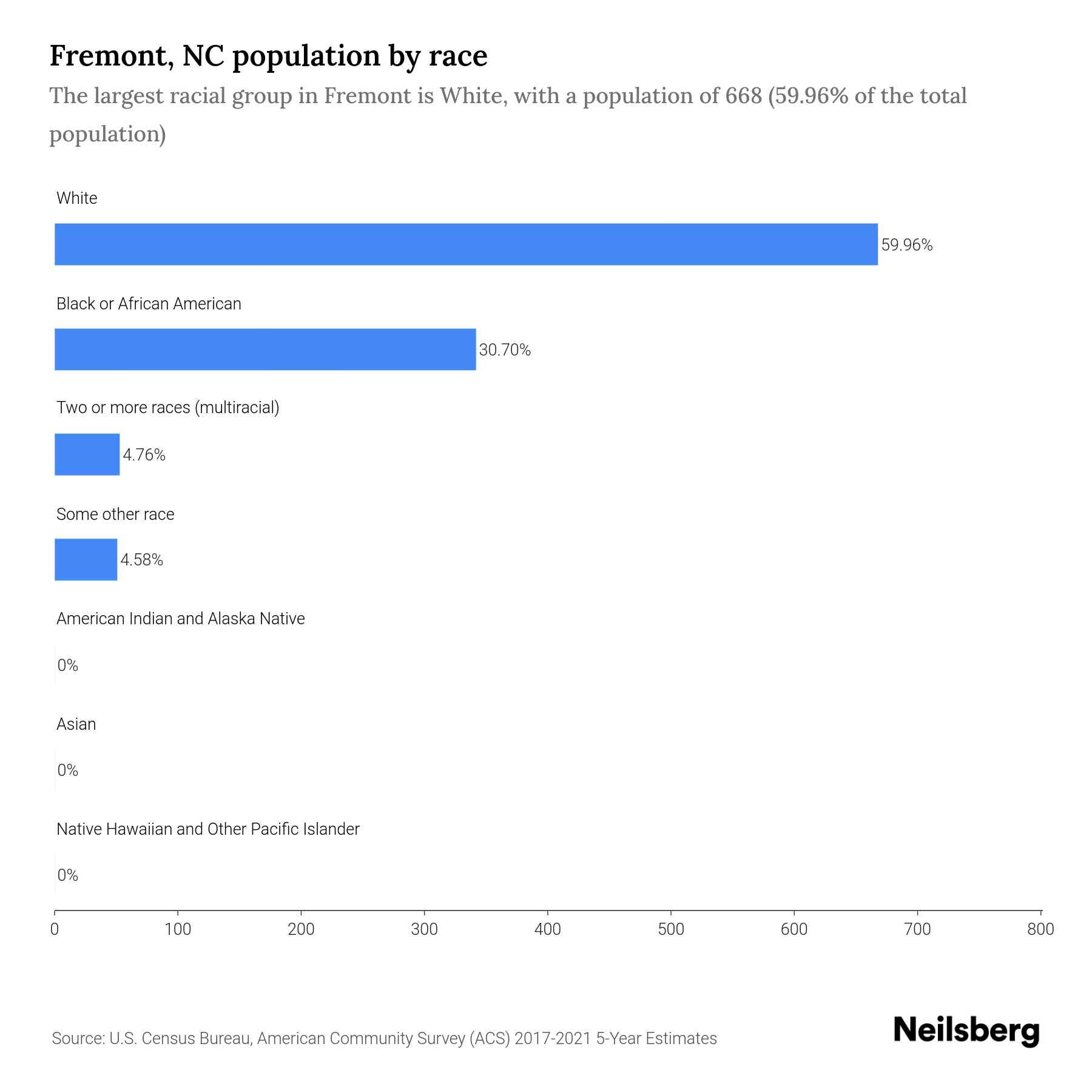 Fremont, NC Population by Race & Ethnicity 2023 Neilsberg