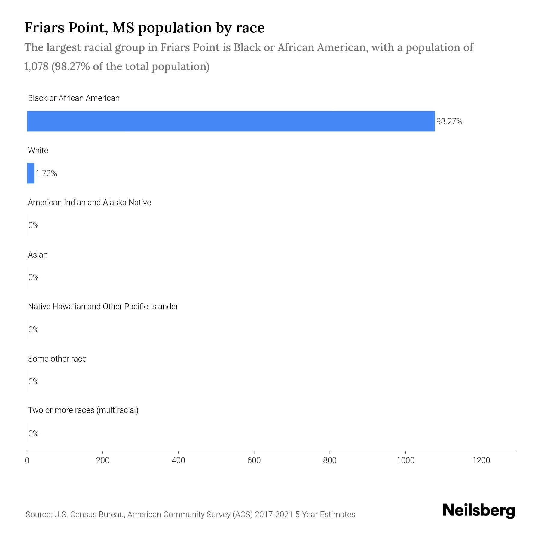 Friars Point, MS Population by Race & Ethnicity 2023 Neilsberg