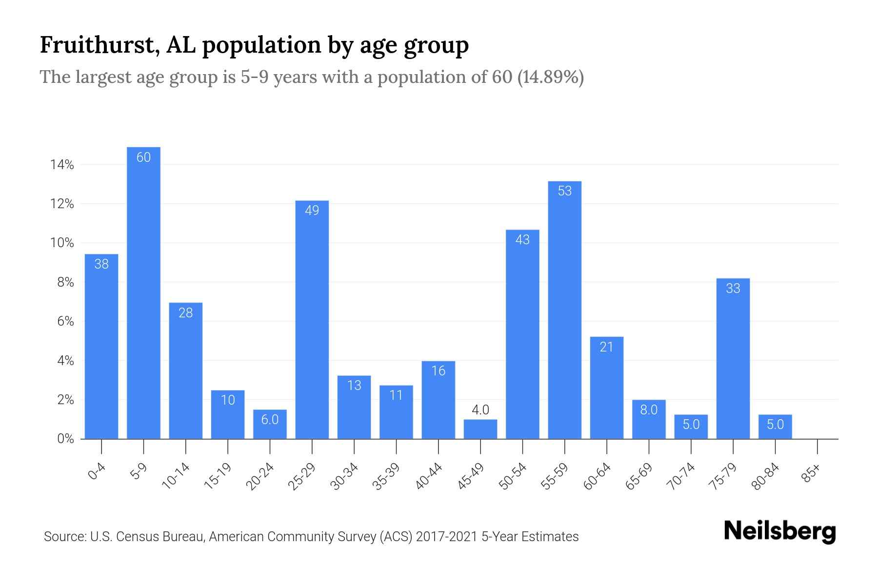 Fruithurst, AL Population by Age 2023 Fruithurst, AL Age Demographics