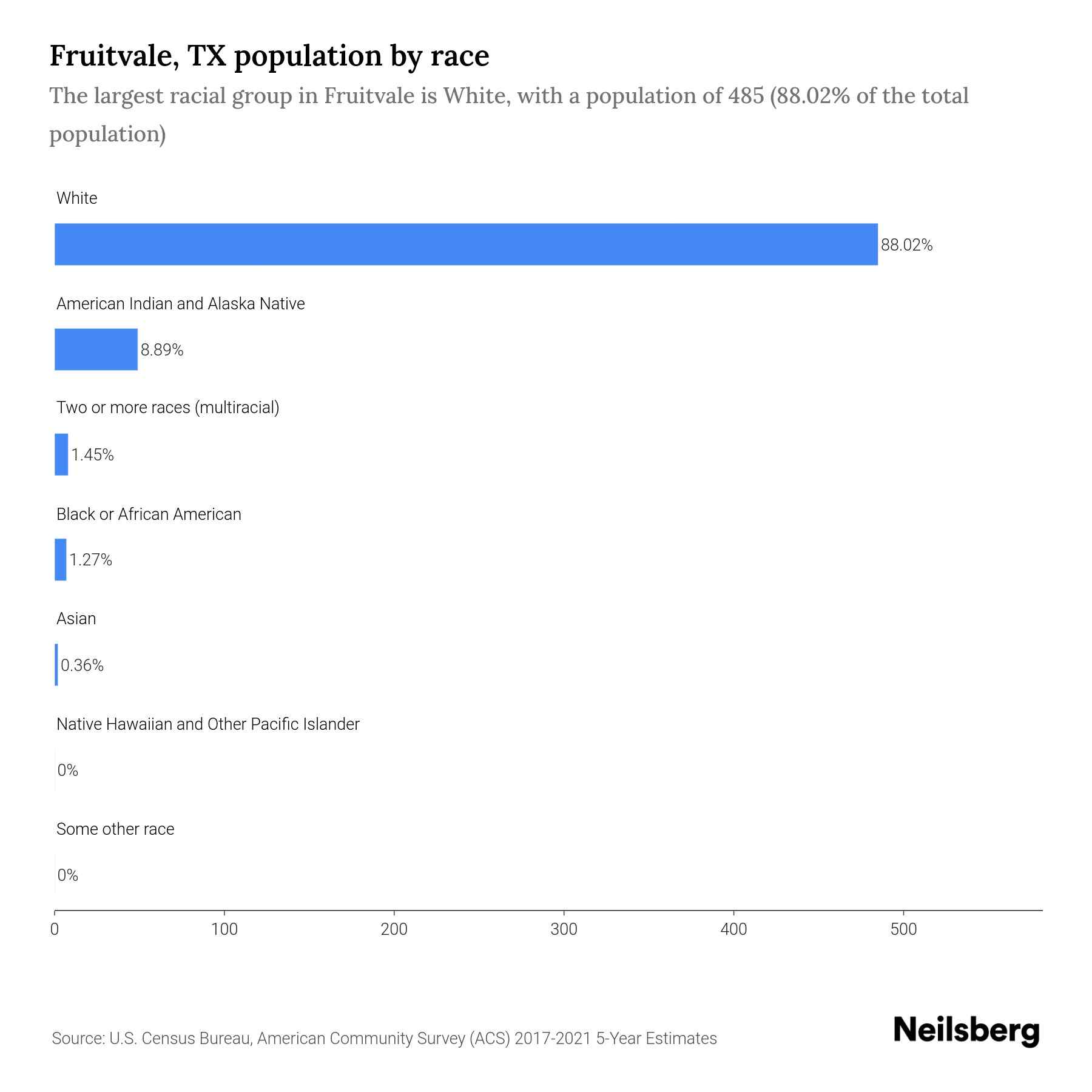 Fruitvale, TX Population by Race & Ethnicity 2023 Neilsberg