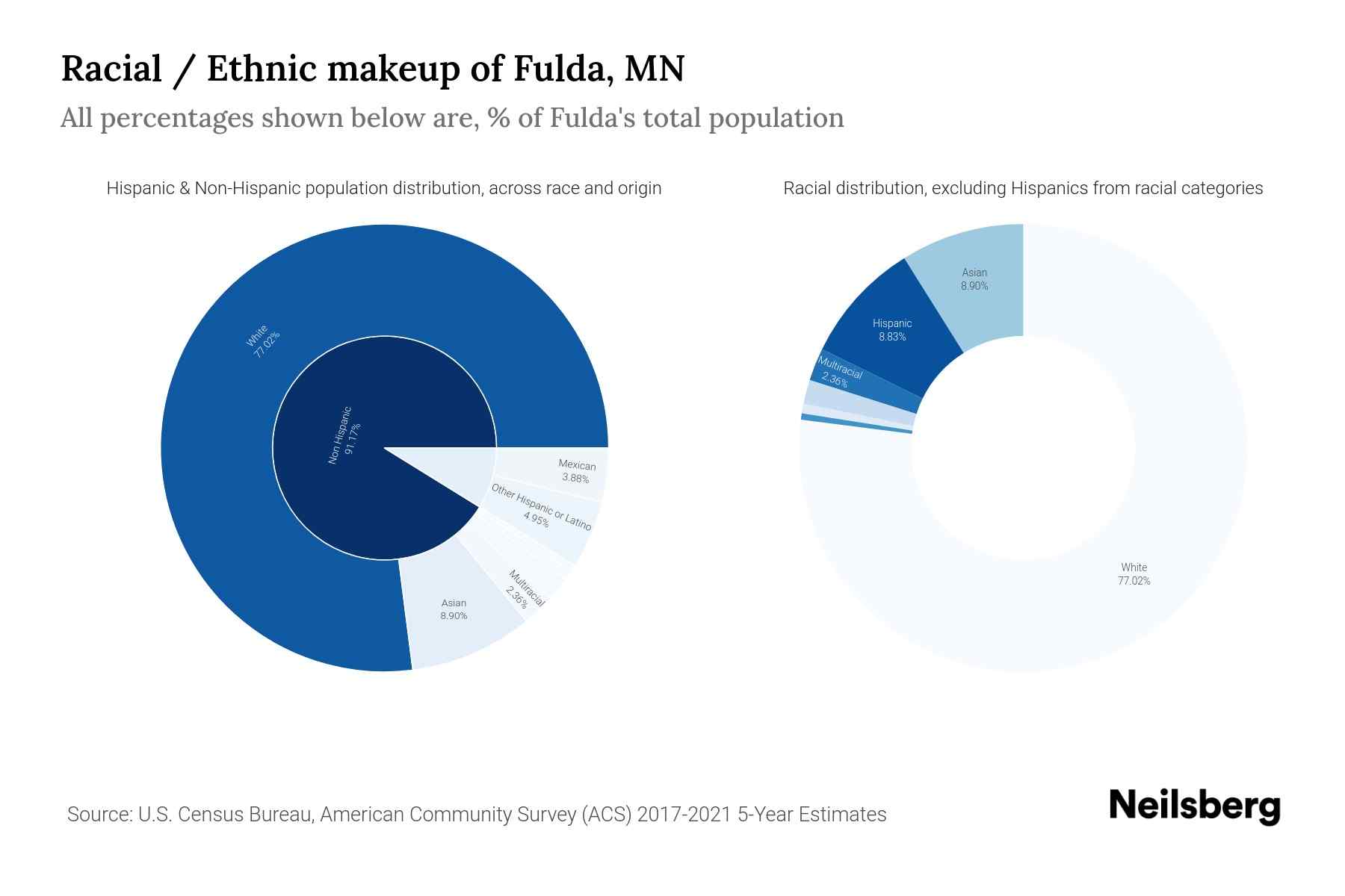 Fulda, MN Population by Race & Ethnicity 2023 Neilsberg