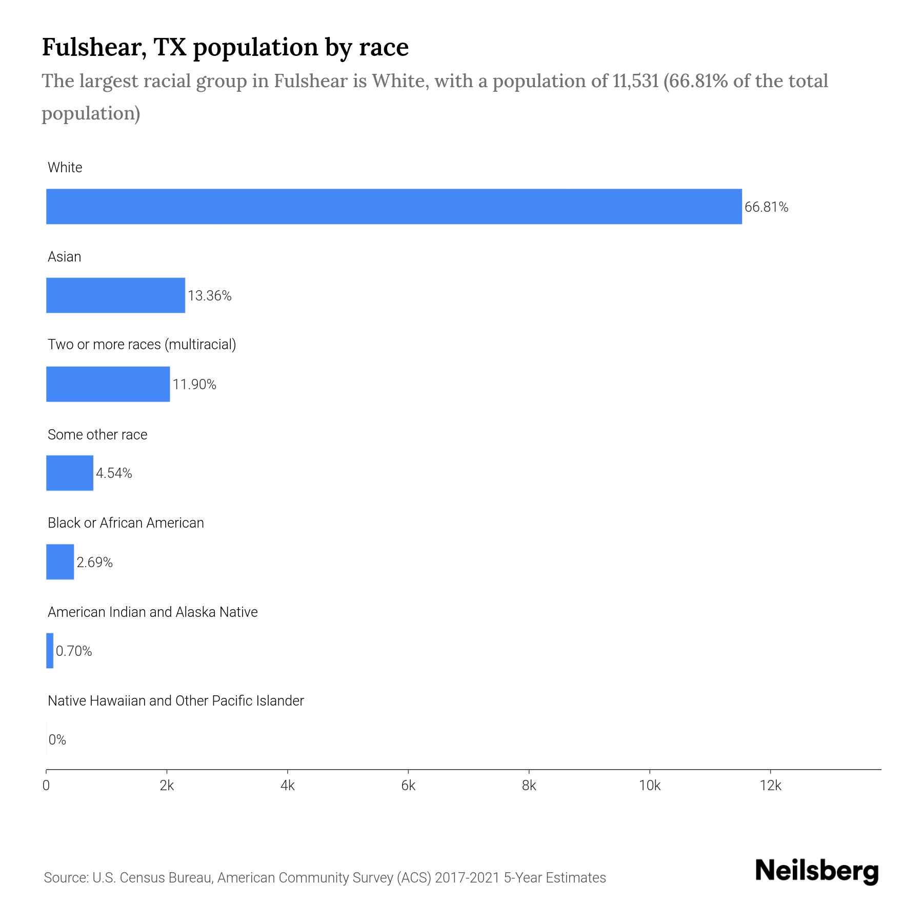 Fulshear, TX Population by Race & Ethnicity 2023 Neilsberg