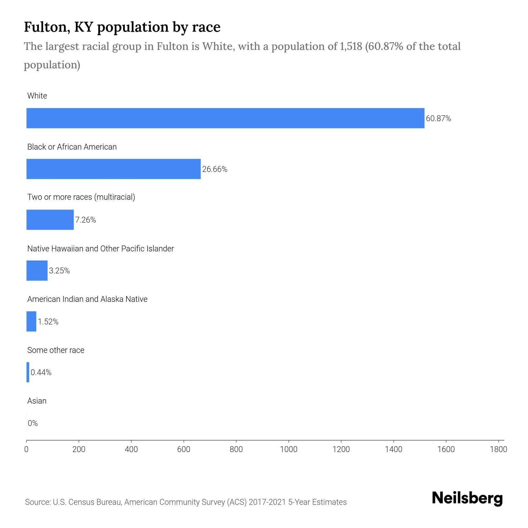 Fulton, KY Population by Race & Ethnicity 2023 Neilsberg