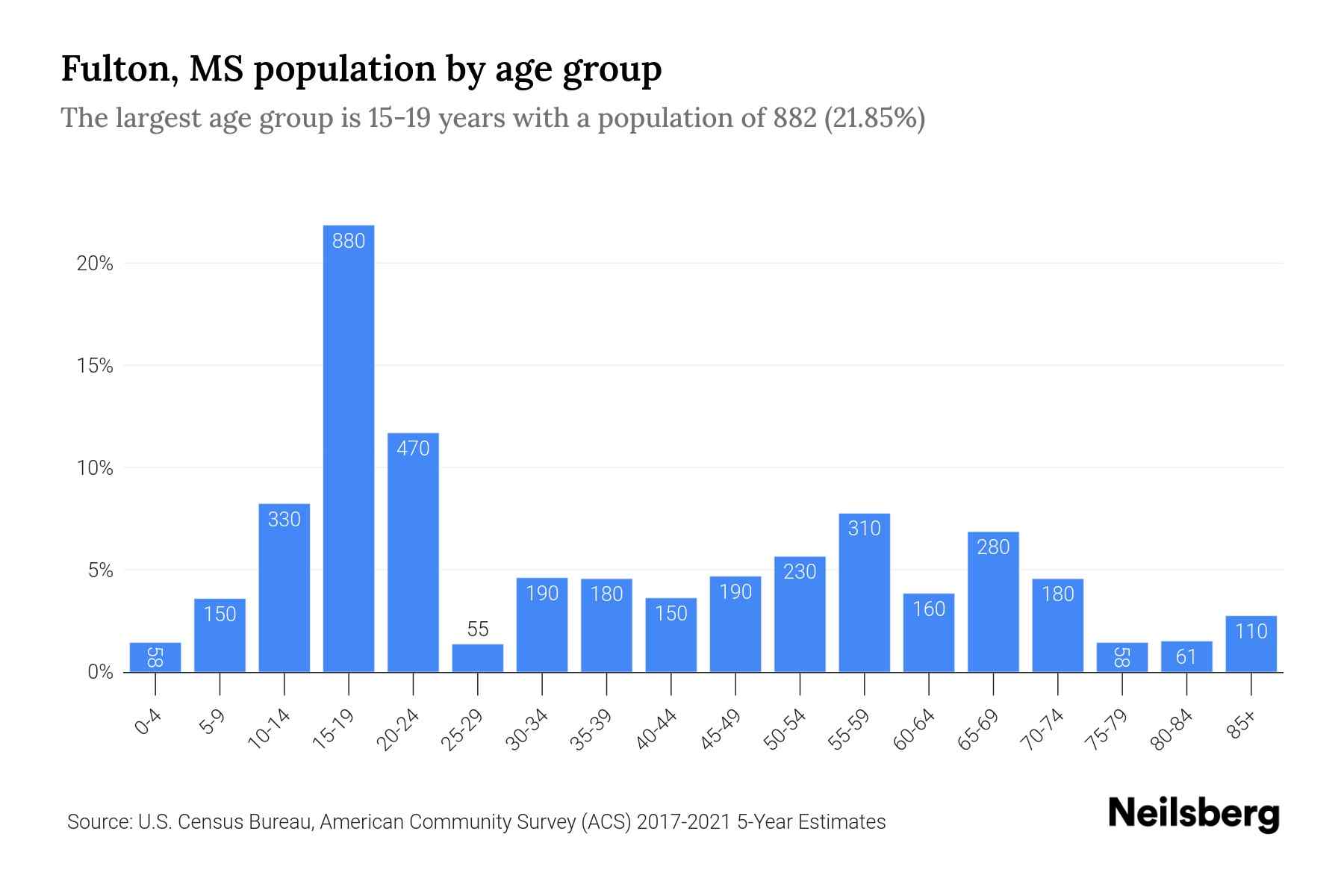Fulton, MS Population by Age 2023 Fulton, MS Age Demographics Neilsberg