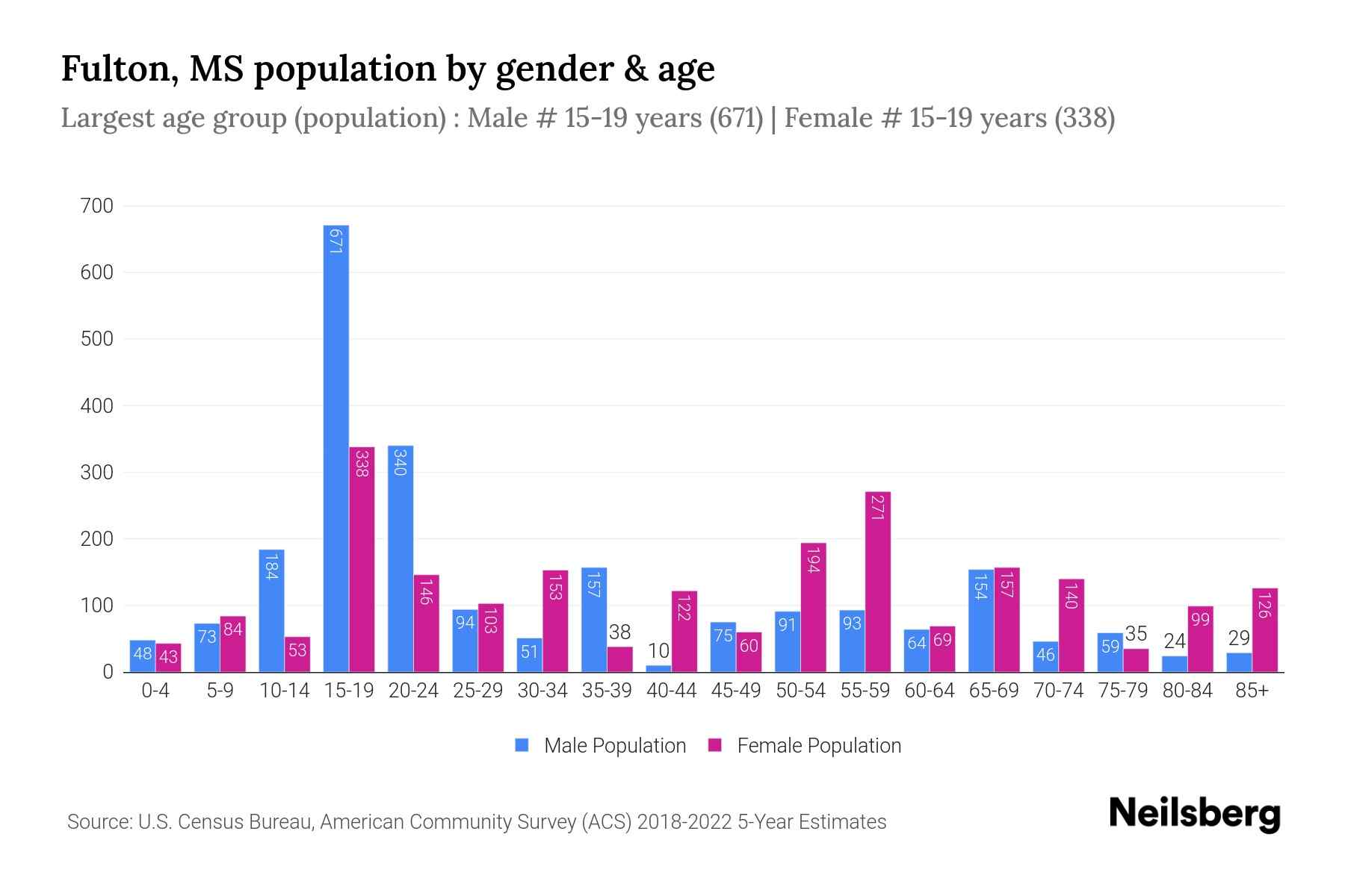 Fulton, MS Population by Gender 2024 Update Neilsberg