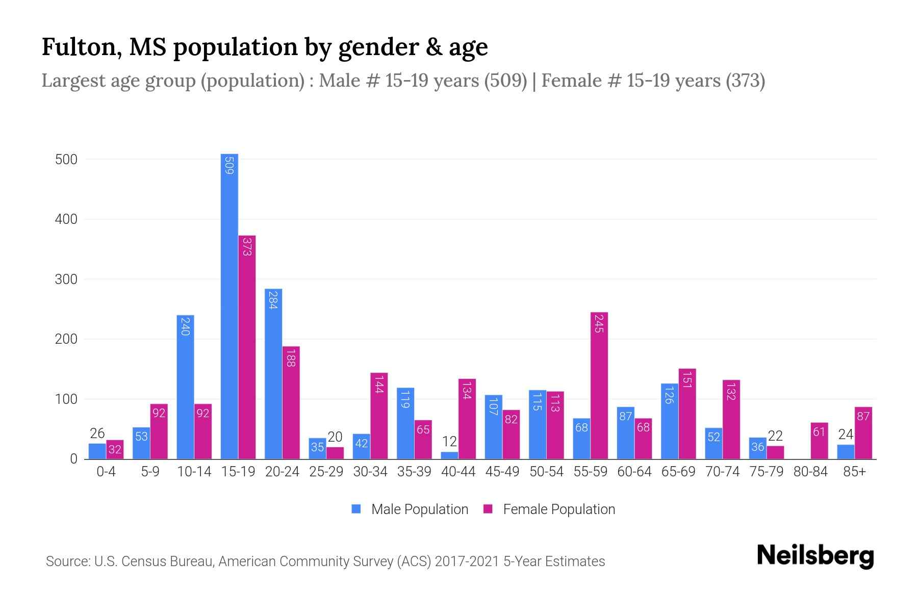 Fulton, MS Population by Gender 2023 Fulton, MS Gender Demographics
