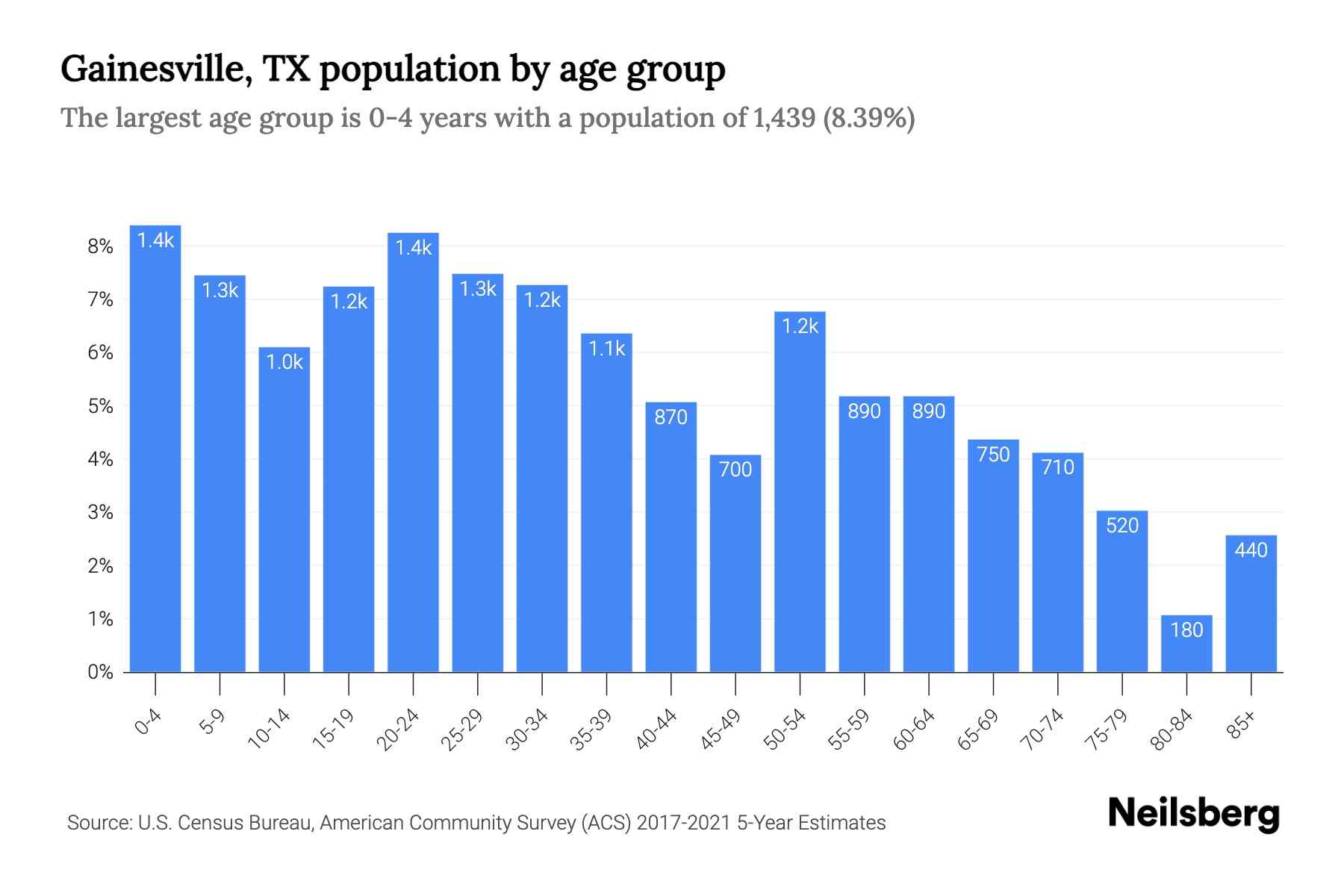 Gainesville, TX Population by Age 2023 Gainesville, TX Age