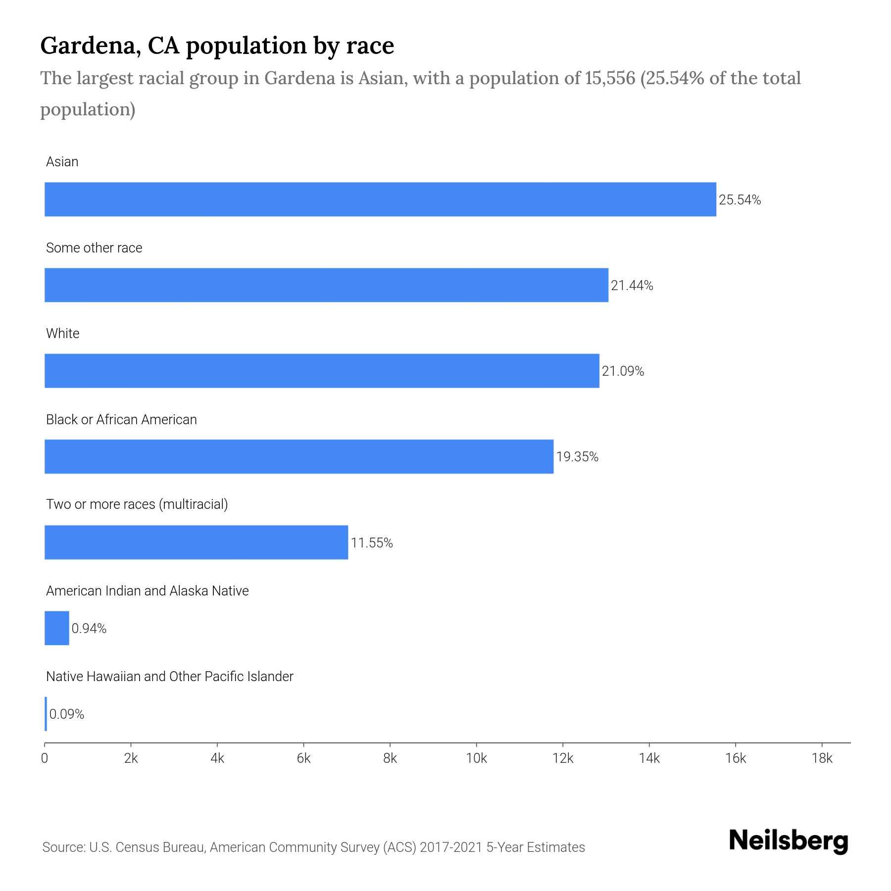 Gardena, CA Population by Race & Ethnicity 2023 Neilsberg