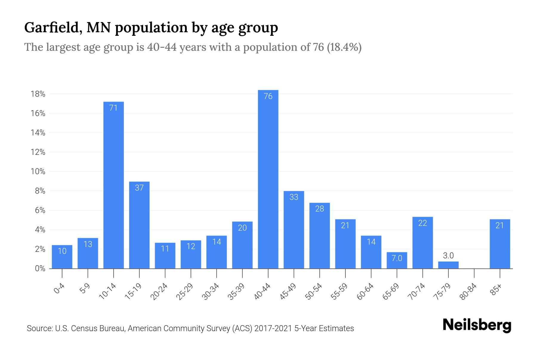 Garfield, MN Population 2023 Stats & Trends Neilsberg
