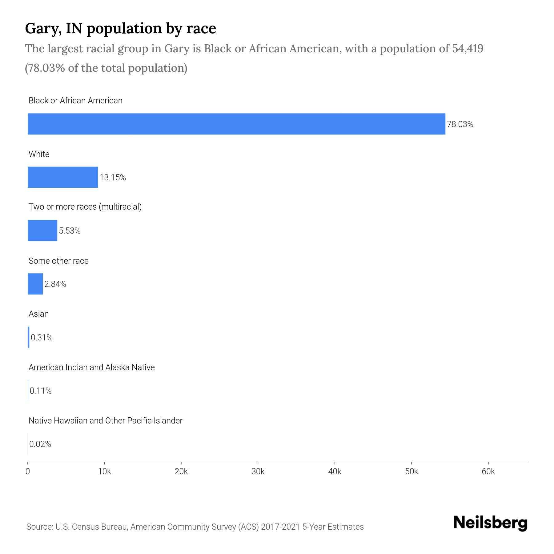 Gary, IN Population by Race & Ethnicity 2023 Neilsberg