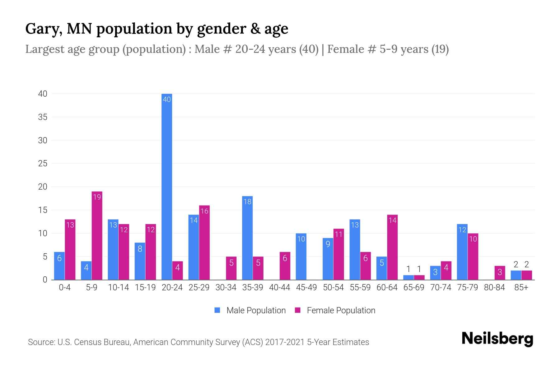 Gary, MN Population 2023 Stats & Trends Neilsberg