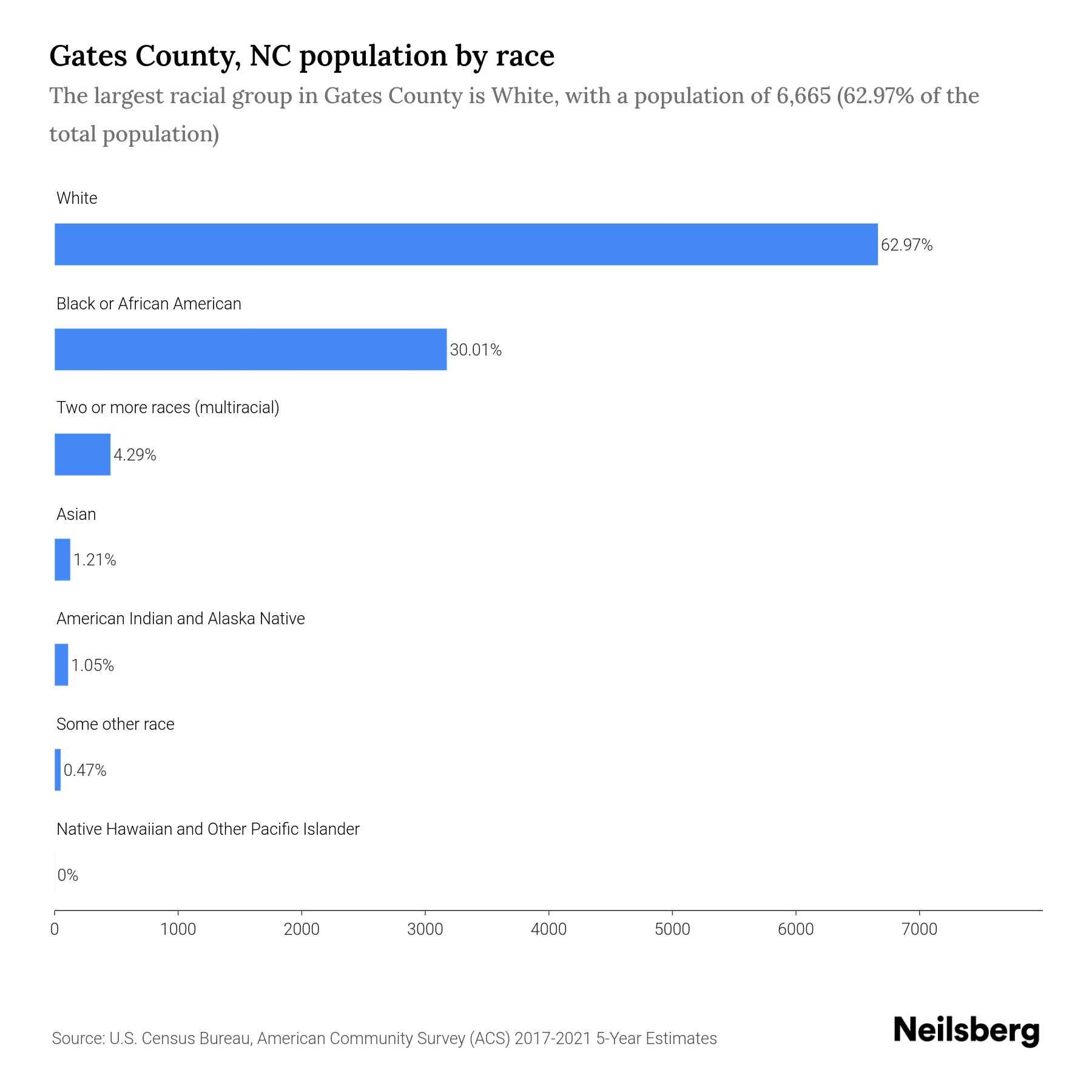 Gates County, NC Population by Race & Ethnicity 2023 Neilsberg