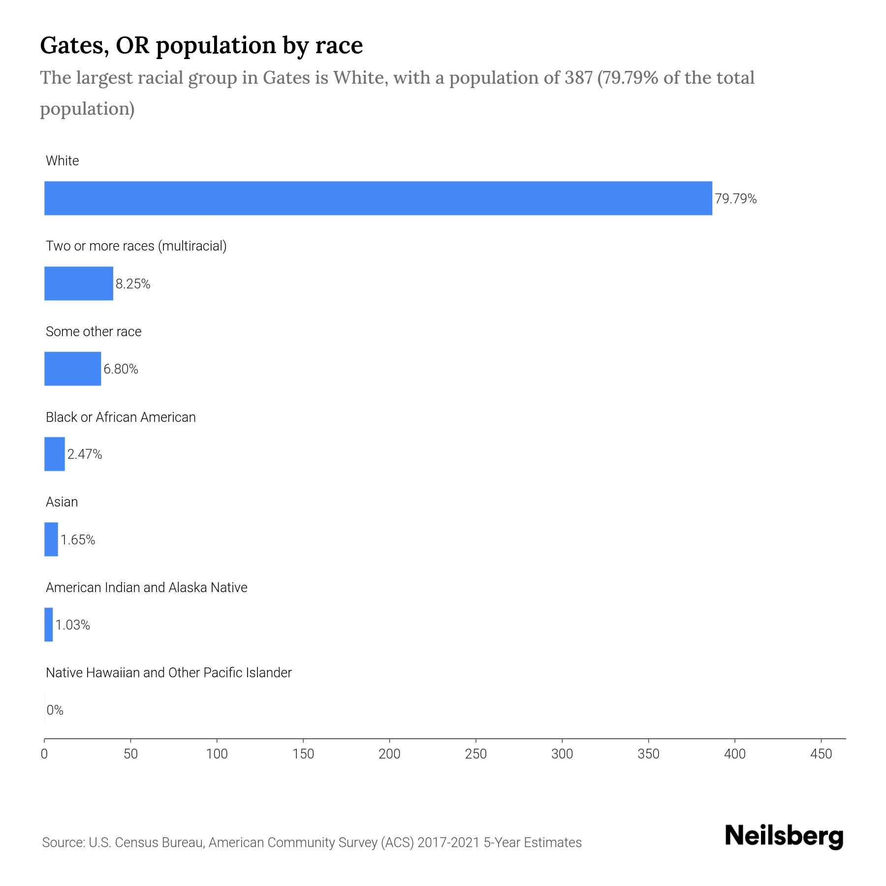 Gates, OR Population by Race & Ethnicity 2023 Neilsberg