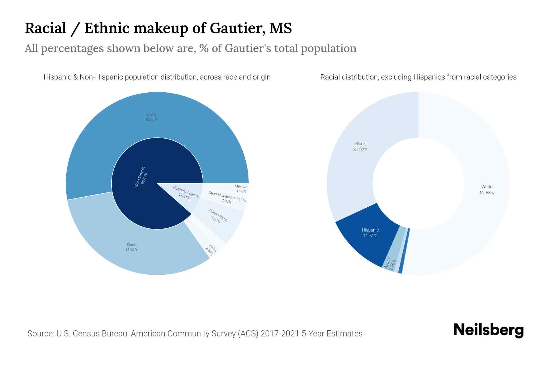 Gautier, MS Population by Race & Ethnicity 2023 Neilsberg