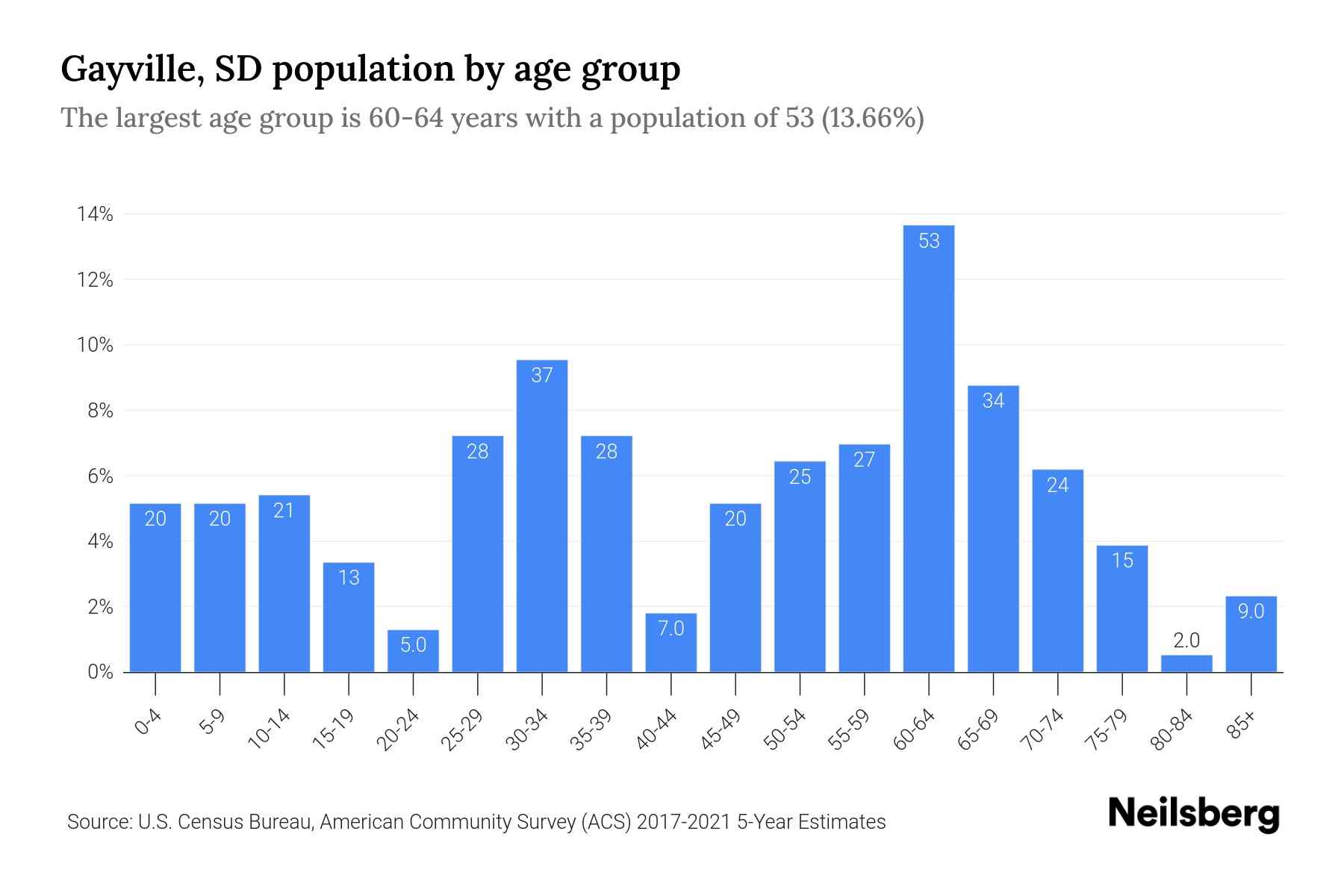 Gayville, SD Population by Age 2023 Gayville, SD Age Demographics
