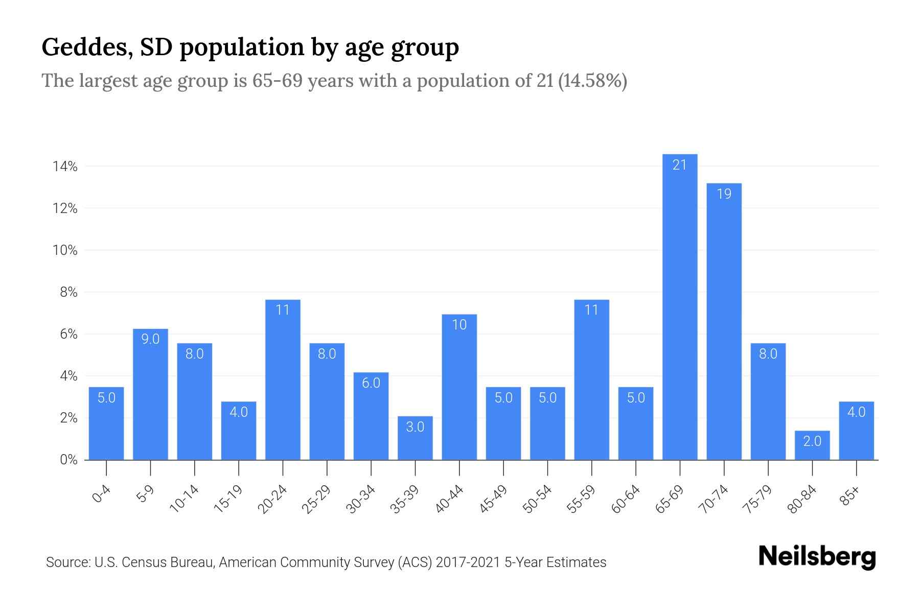 Geddes, SD Population by Age 2023 Geddes, SD Age Demographics Neilsberg