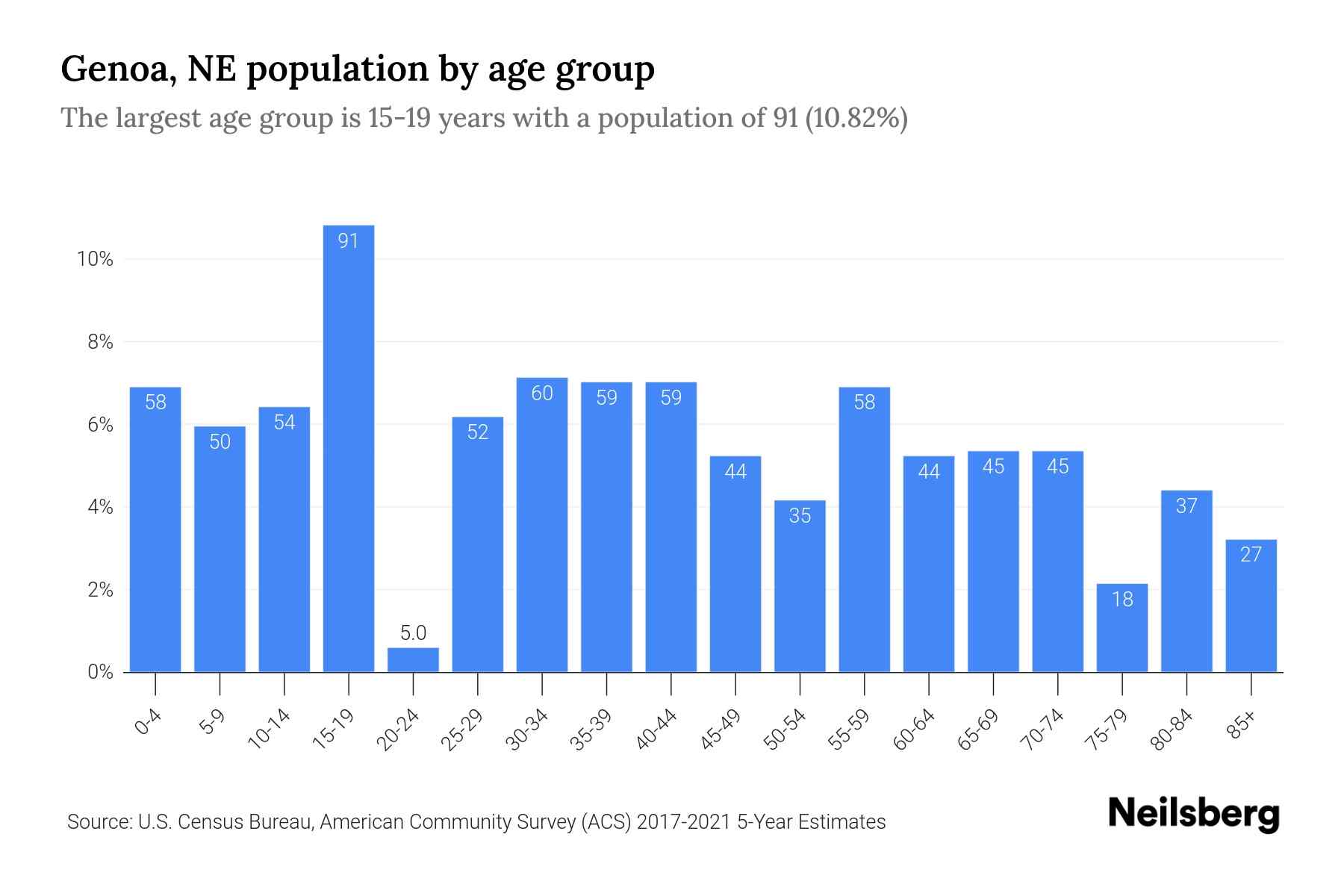 Genoa, NE Population by Age 2023 Genoa, NE Age Demographics Neilsberg