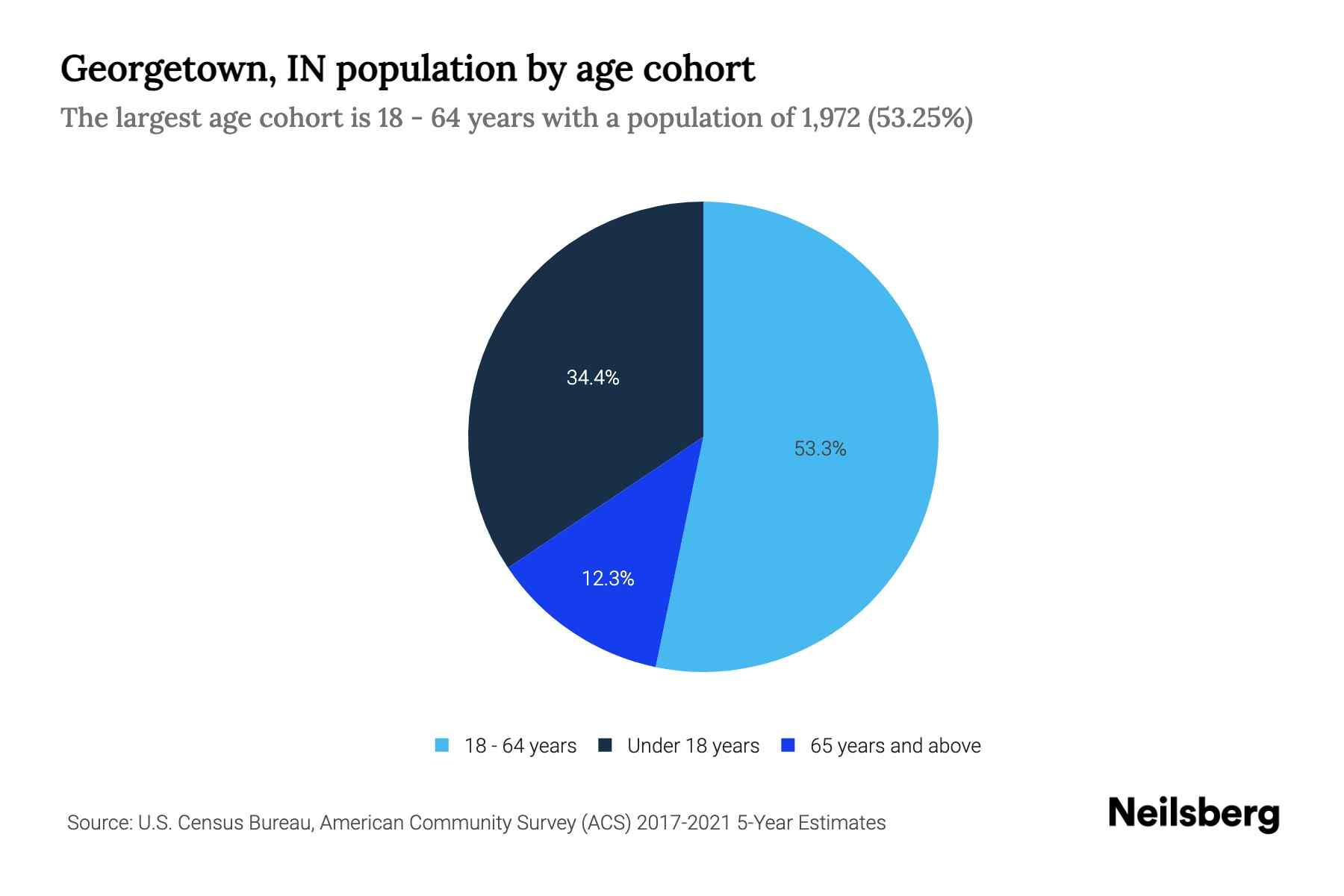 IN Population by Age 2023 IN Age Demographics