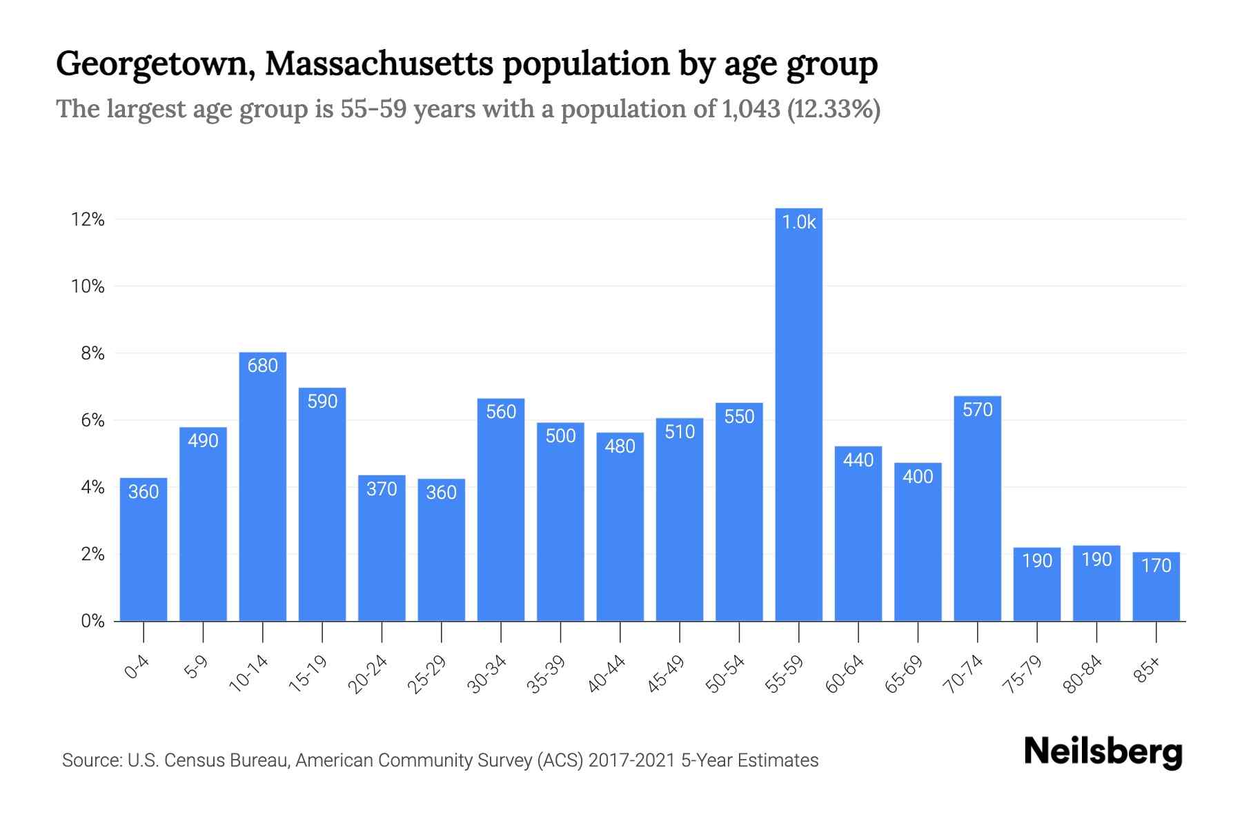 Massachusetts Population by Age 2023