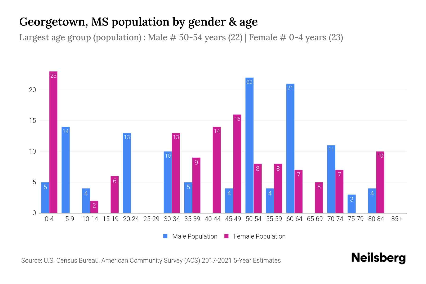 MS Population 2023 Stats & Trends Neilsberg