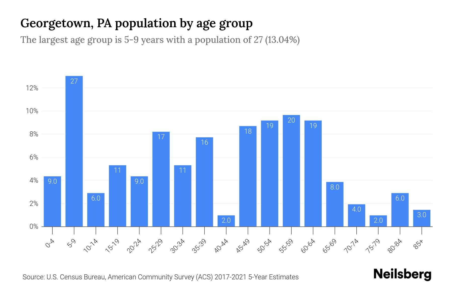 PA Population by Age 2023 PA Age Demographics