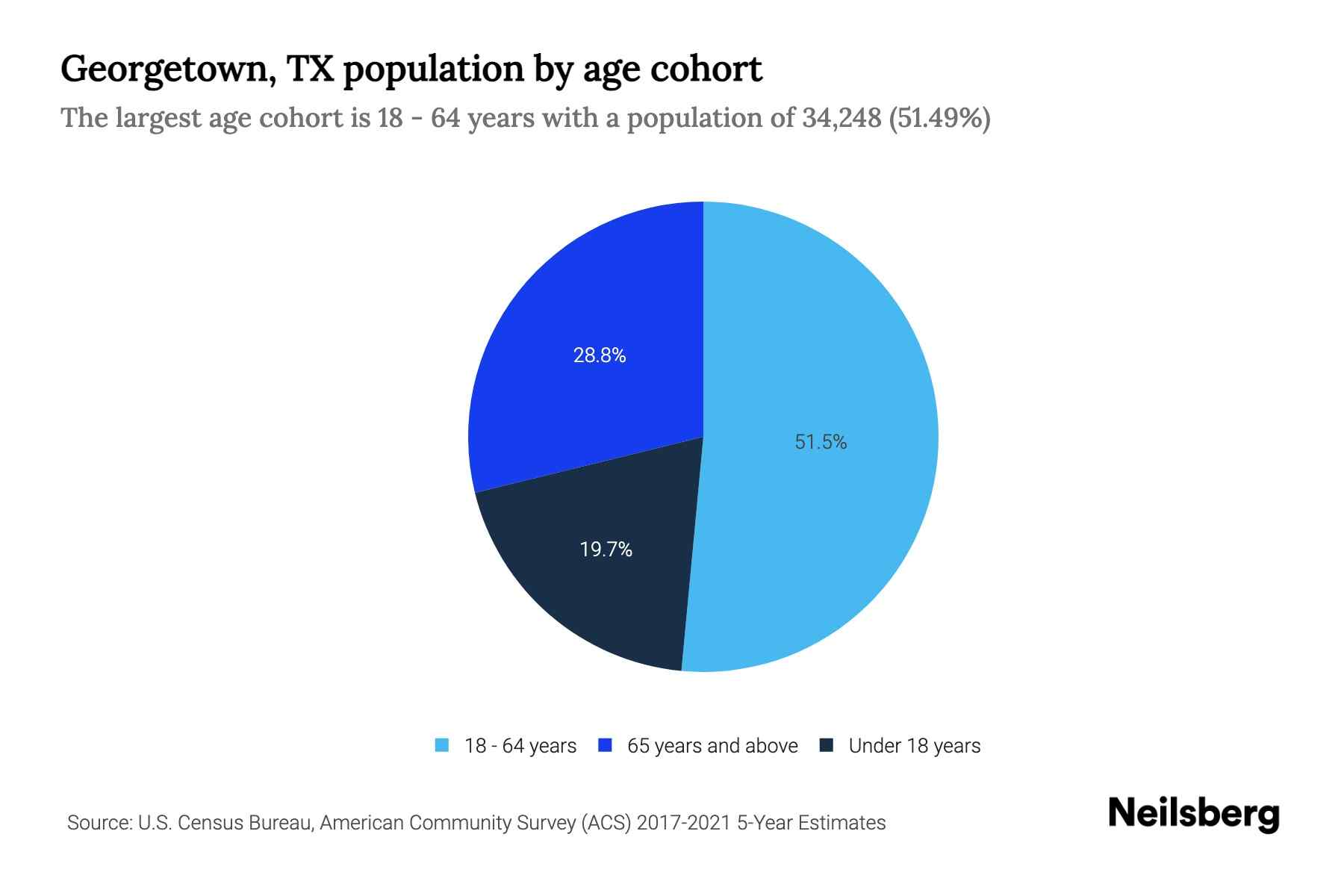 TX Population by Age 2023 TX Age Demographics