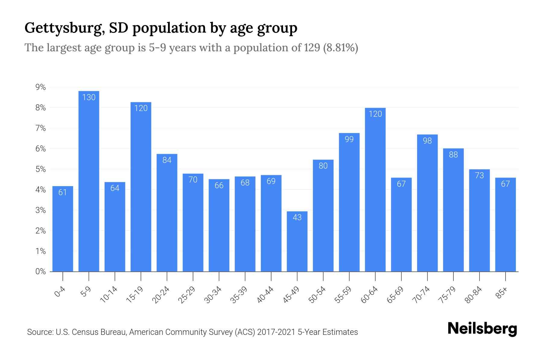 Gettysburg, SD Population by Age 2023 Gettysburg, SD Age Demographics
